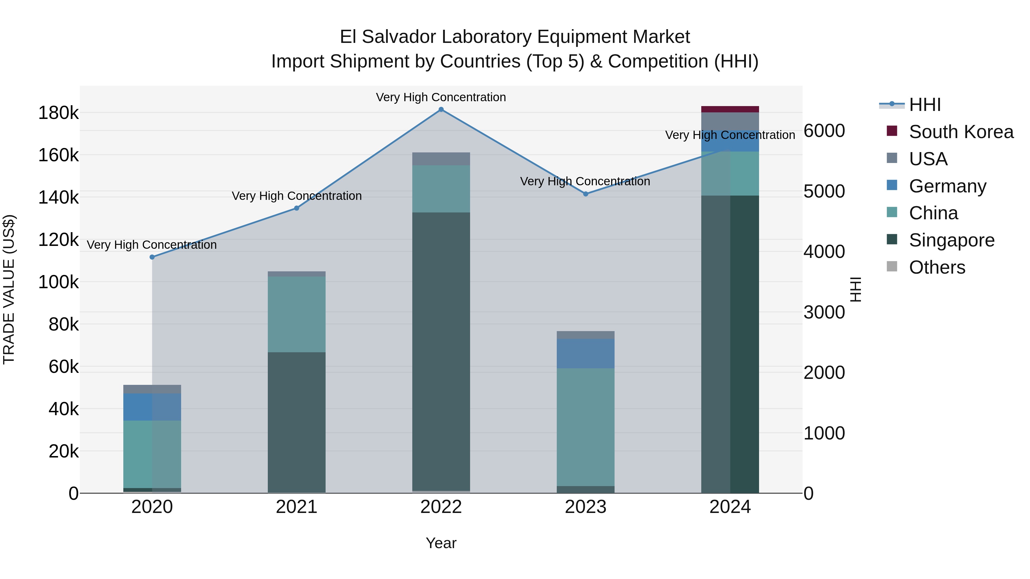 El Salvador Laboratory Equipment Market Top 5 Importing Countries and Market Competition (HHI) Analysis
