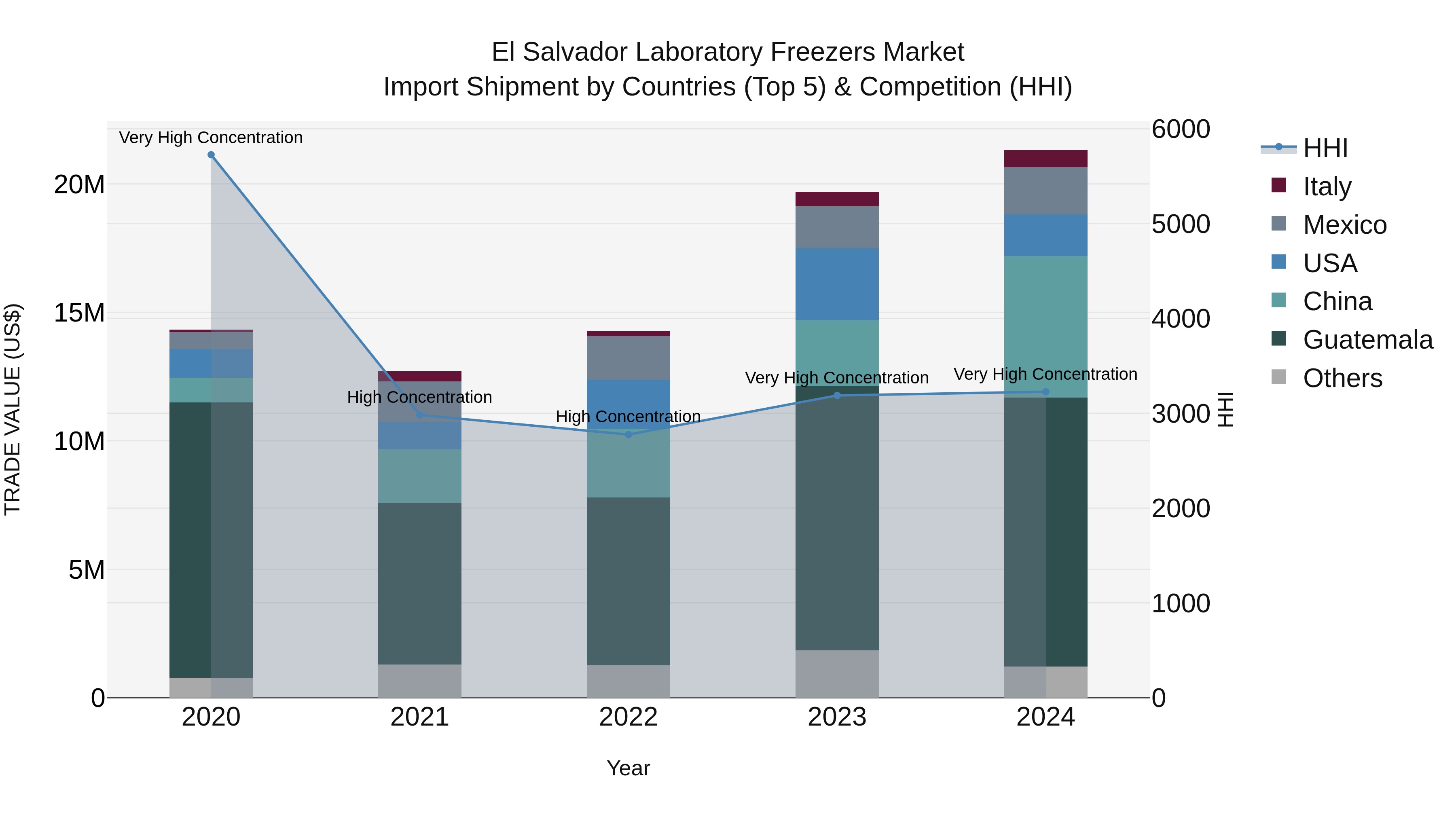 El Salvador Laboratory Freezers Market Top 5 Importing Countries and Market Competition (HHI) Analysis