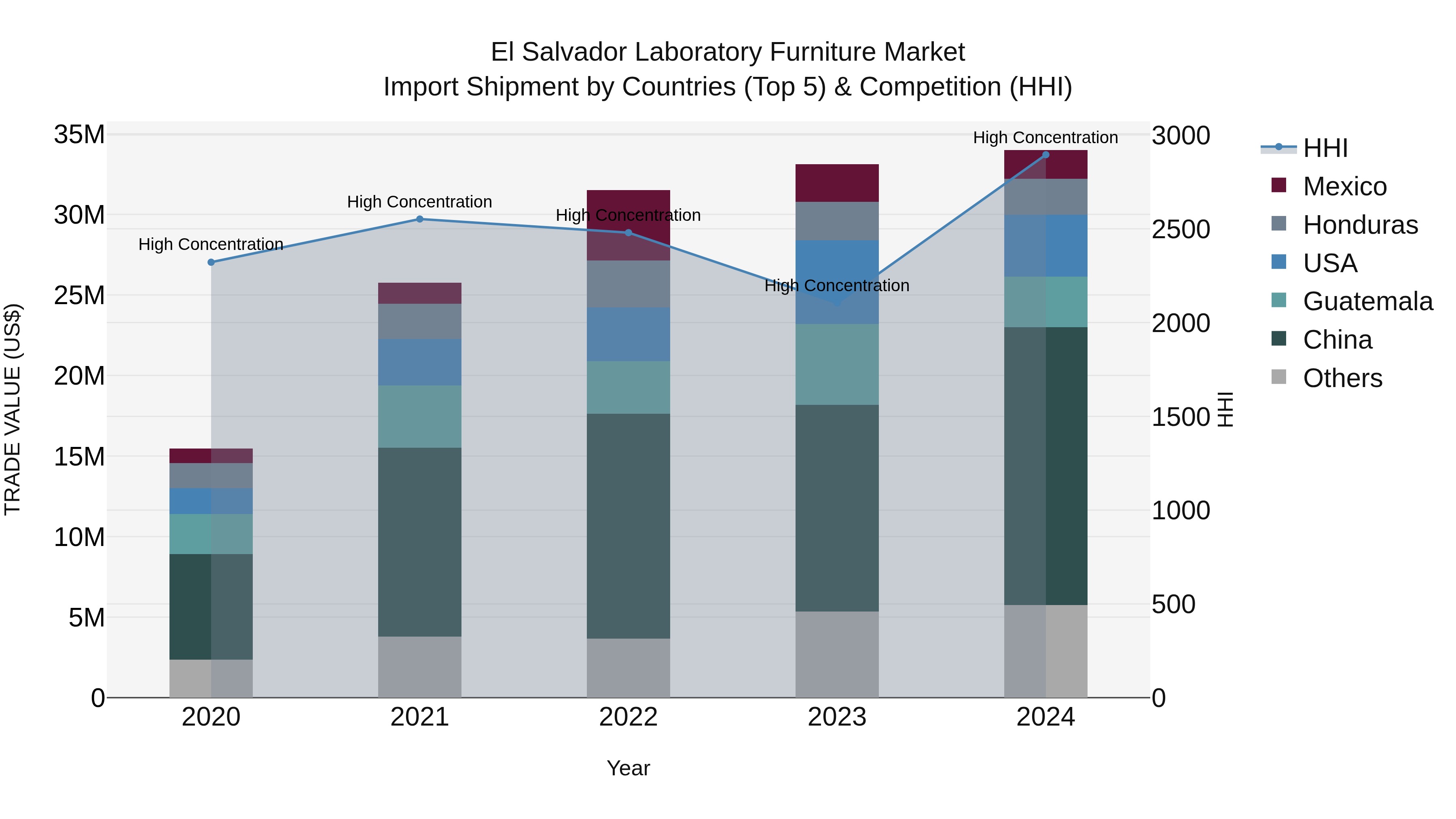 El Salvador Laboratory Furniture Market Top 5 Importing Countries and Market Competition (HHI) Analysis