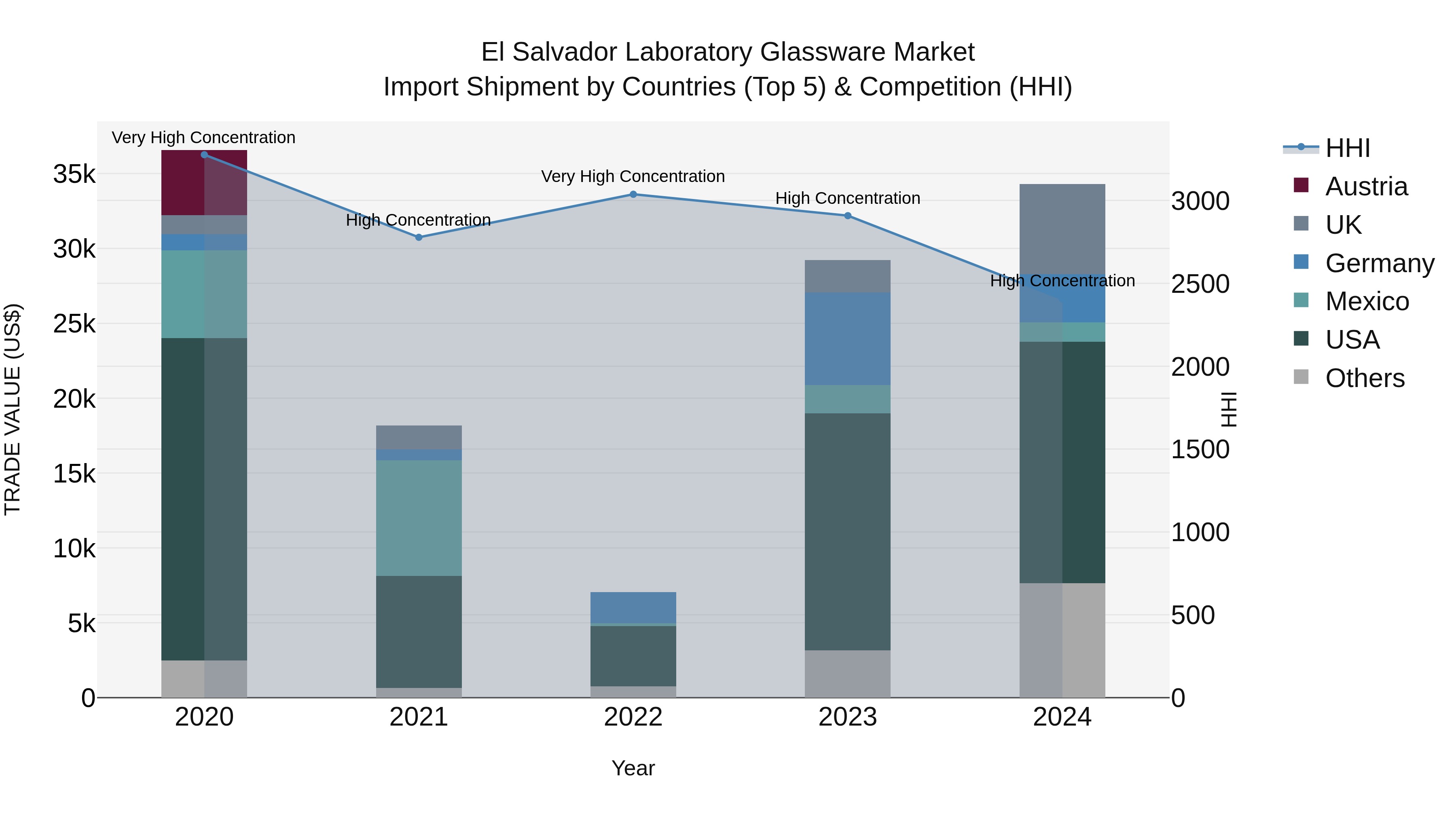 El Salvador Laboratory Glassware Market Top 5 Importing Countries and Market Competition (HHI) Analysis