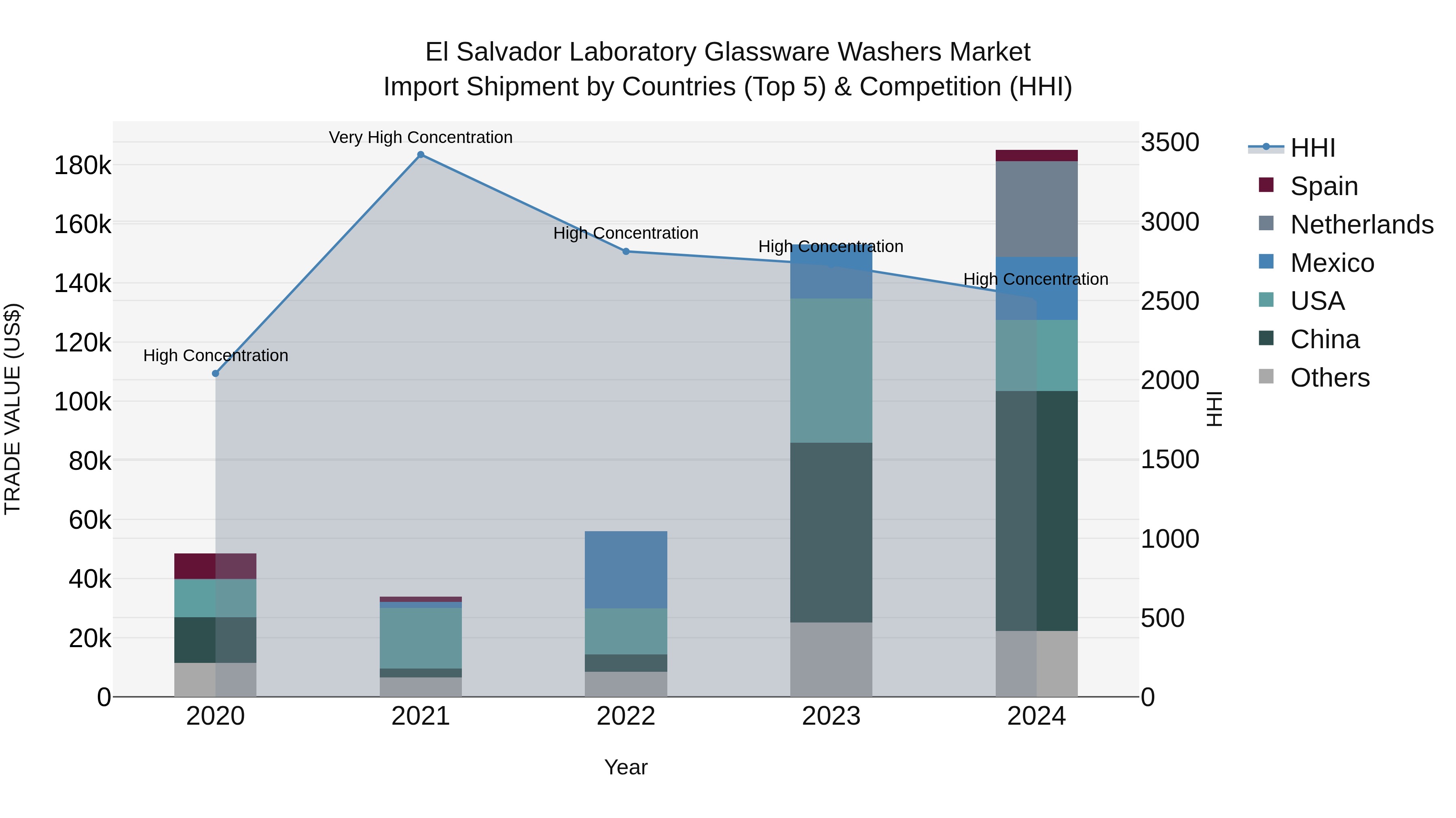 El Salvador Laboratory Glassware Washers Market Top 5 Importing Countries and Market Competition (HHI) Analysis