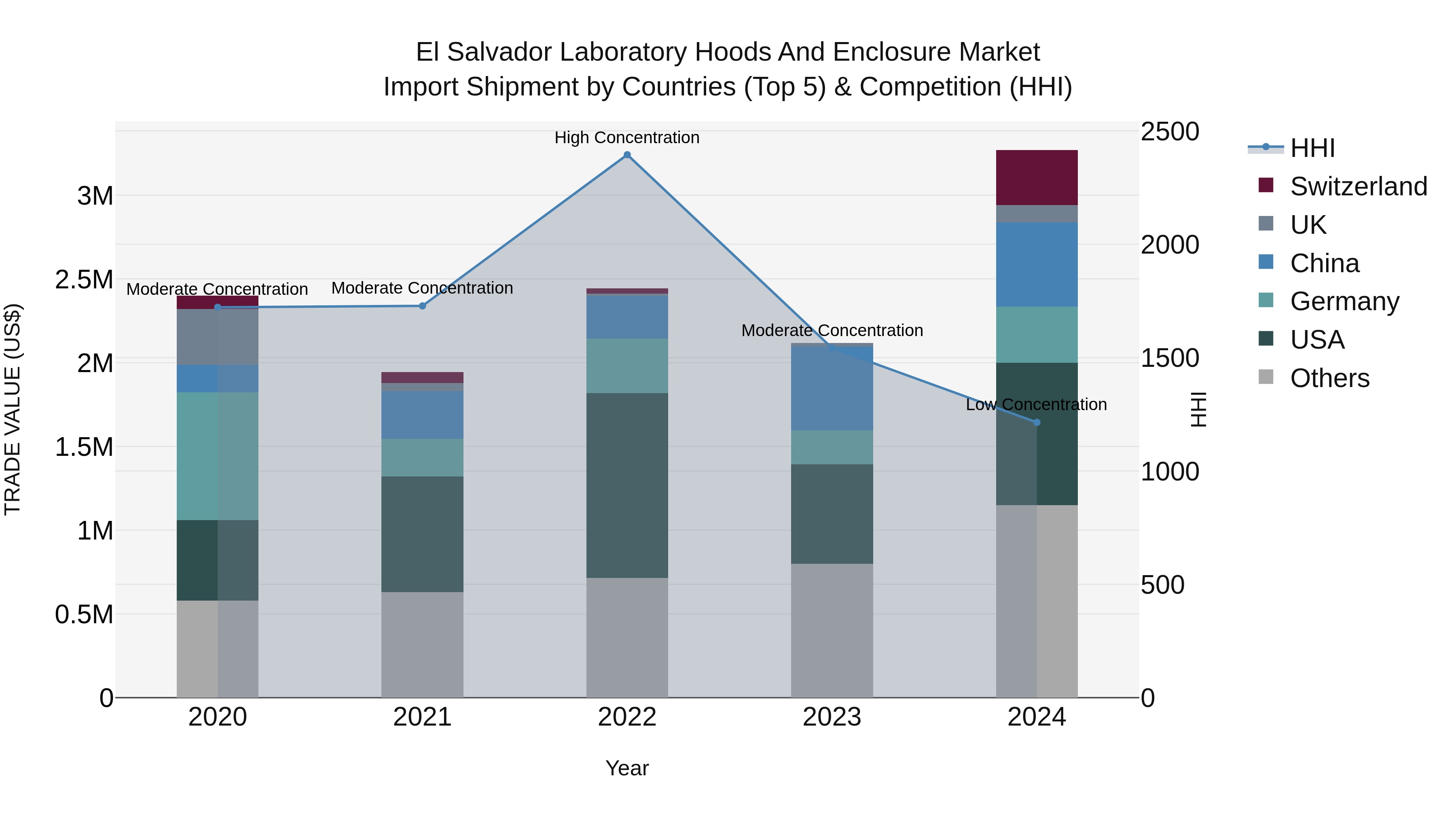 El Salvador Laboratory Hoods And Enclosure Market Top 5 Importing Countries and Market Competition (HHI) Analysis