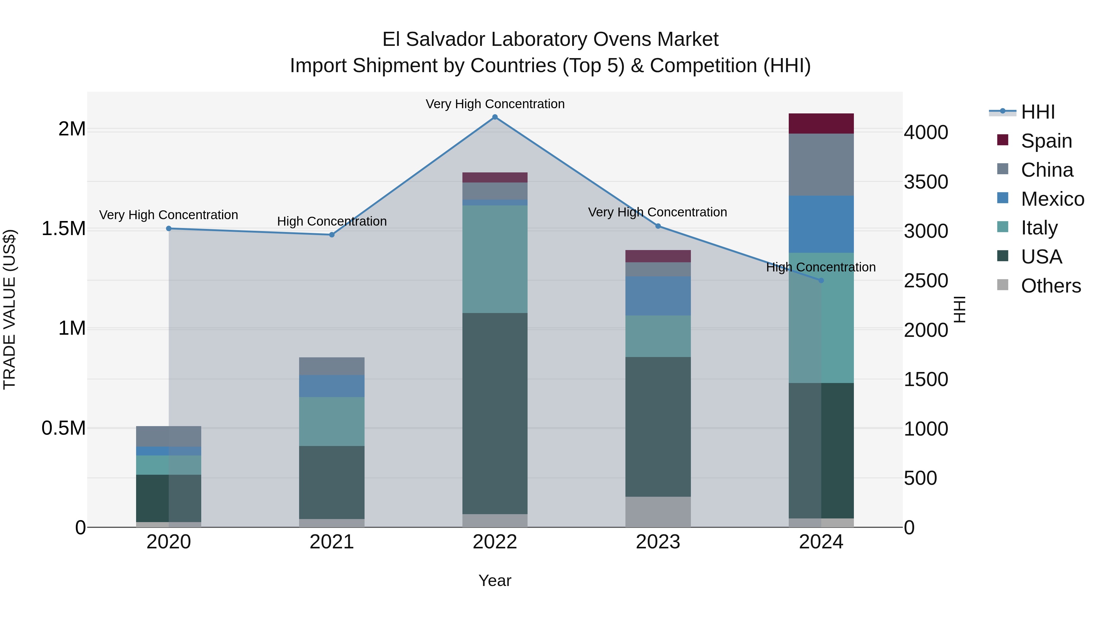 El Salvador Laboratory Ovens Market Top 5 Importing Countries and Market Competition (HHI) Analysis