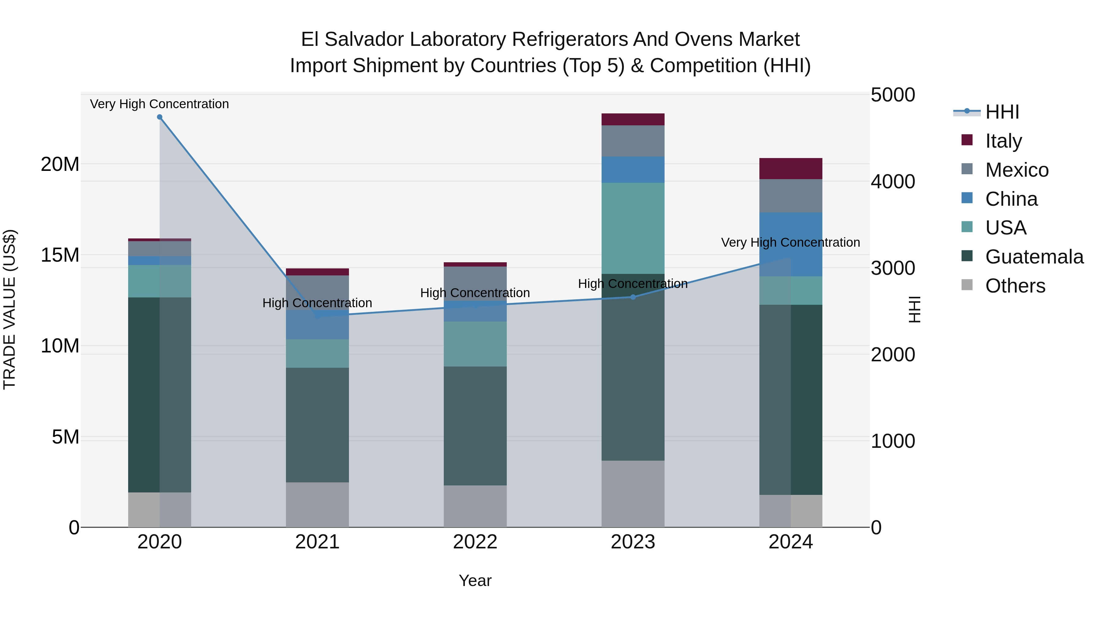 El Salvador Laboratory Refrigerators And Ovens Market Top 5 Importing Countries and Market Competition (HHI) Analysis