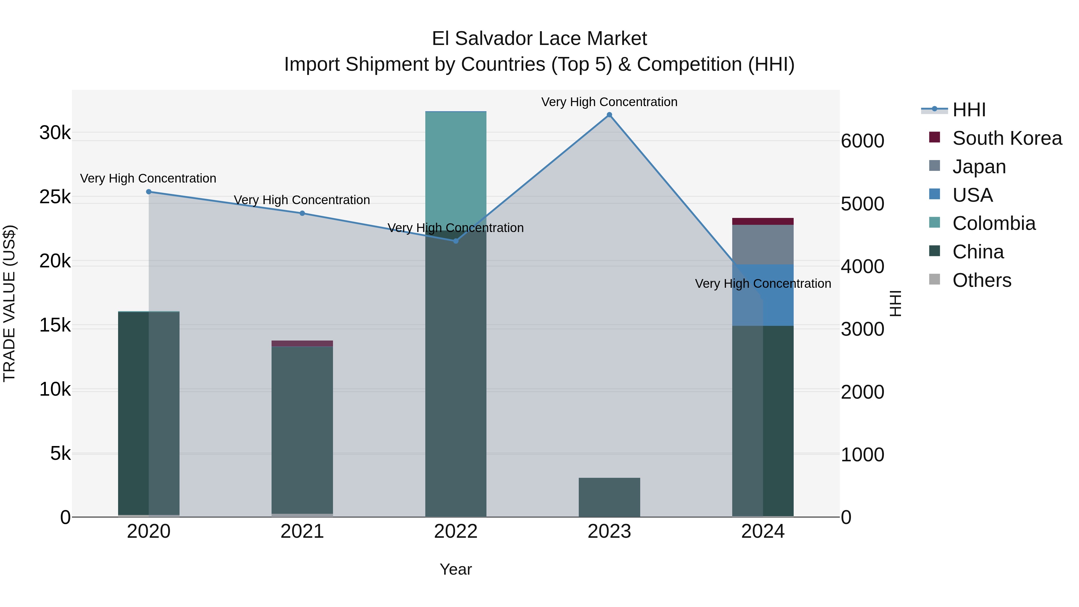El Salvador Lace Market Top 5 Importing Countries and Market Competition (HHI) Analysis