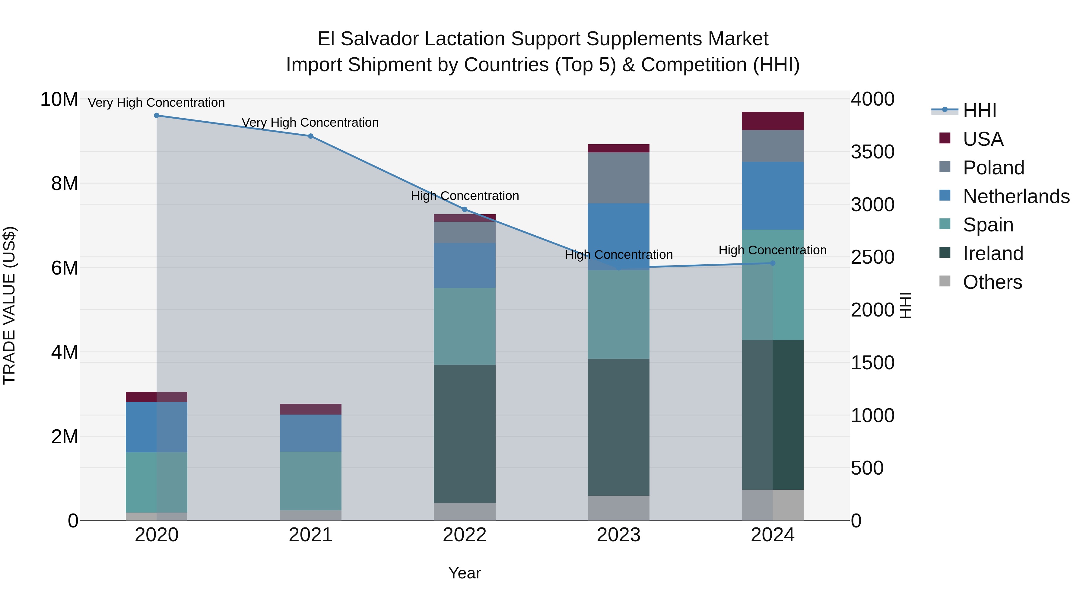El Salvador Lactation Support Supplements Market Top 5 Importing Countries and Market Competition (HHI) Analysis