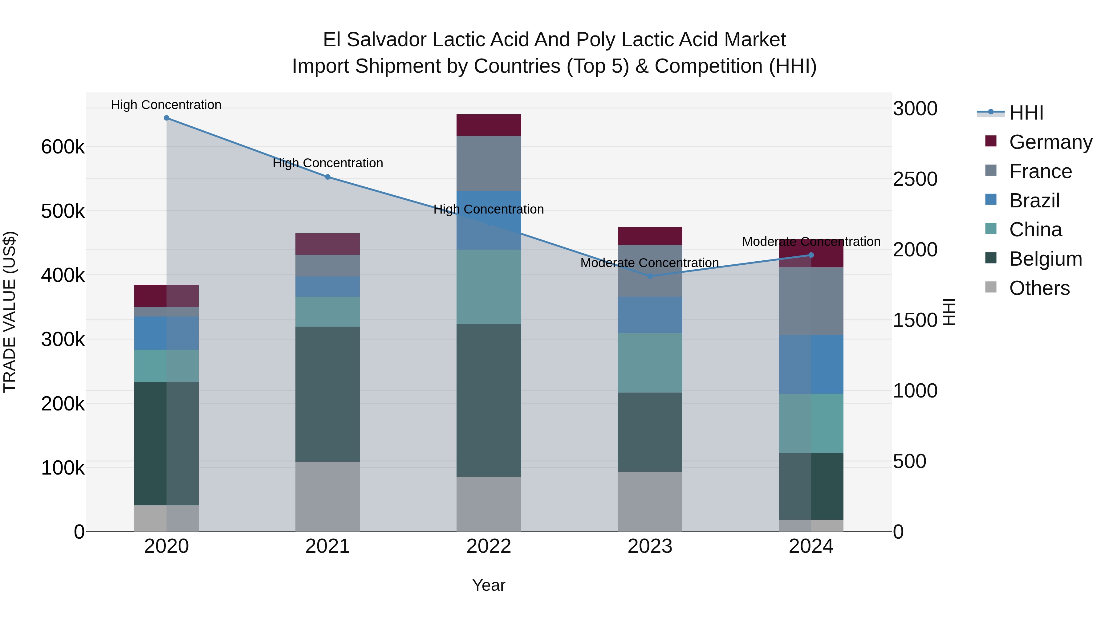 El Salvador Lactic Acid And Poly Lactic Acid Market Top 5 Importing Countries and Market Competition (HHI) Analysis
