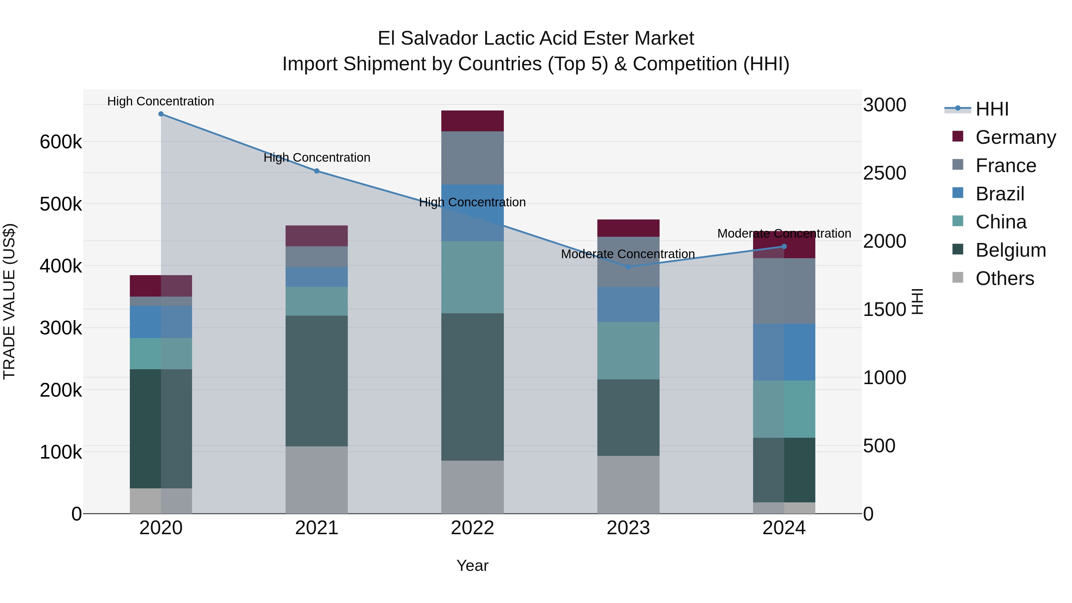 El Salvador Lactic Acid Ester Market Top 5 Importing Countries and Market Competition (HHI) Analysis