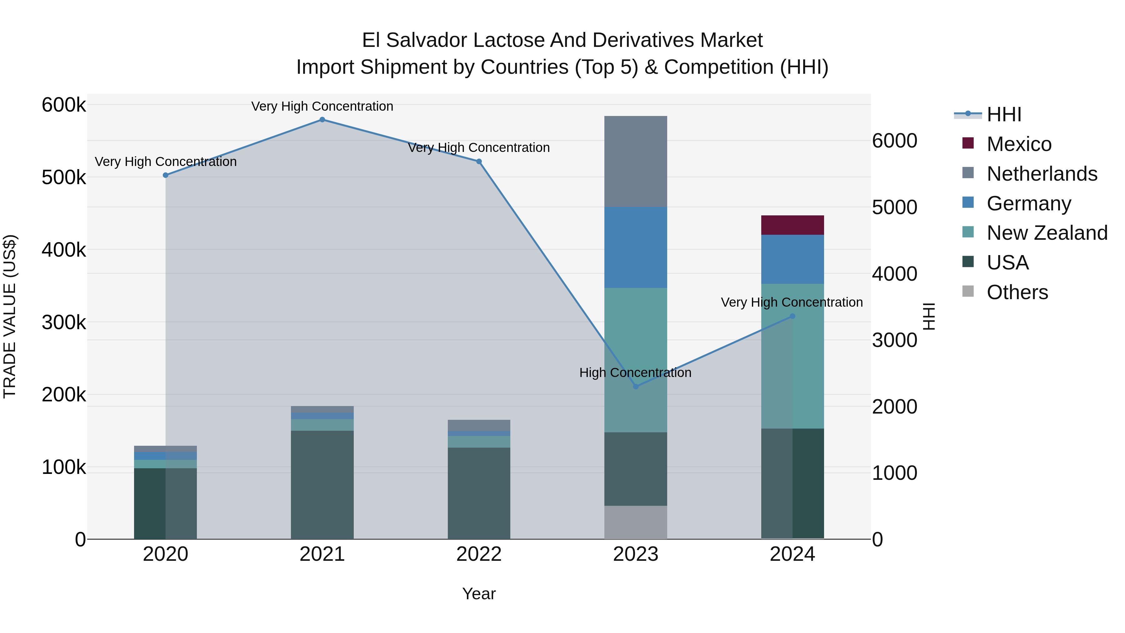 El Salvador Lactose And Derivatives Market Top 5 Importing Countries and Market Competition (HHI) Analysis