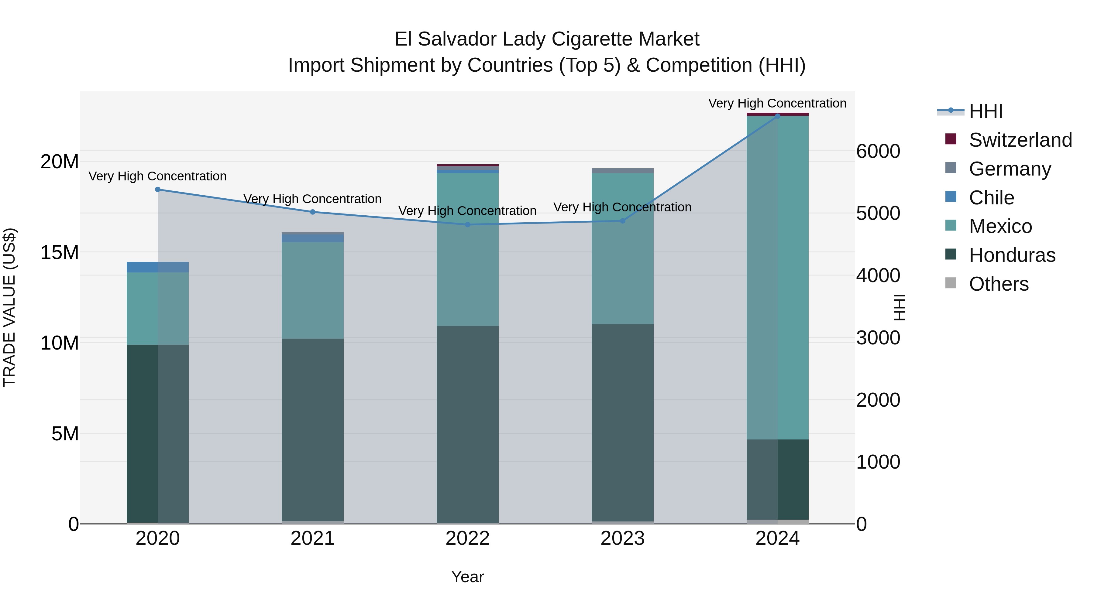 El Salvador Lady Cigarette Market Top 5 Importing Countries and Market Competition (HHI) Analysis