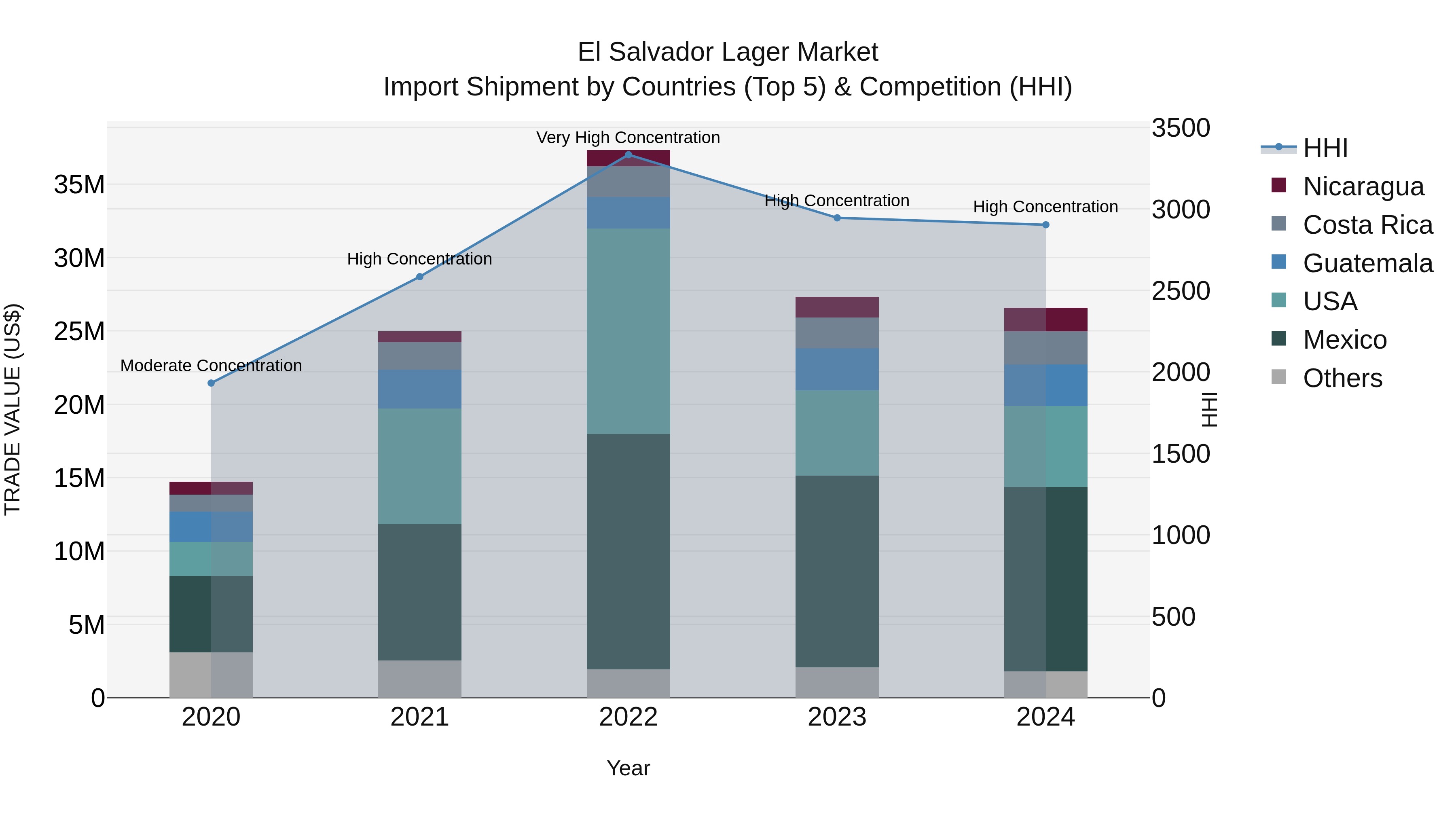 El Salvador Lager Market Top 5 Importing Countries and Market Competition (HHI) Analysis
