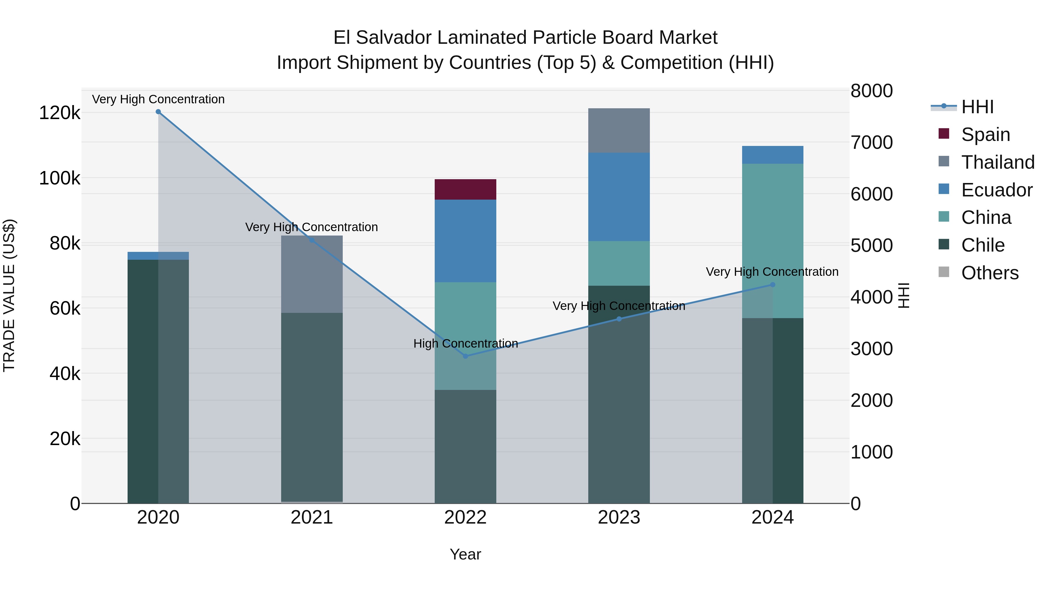 El Salvador Laminated Particle Board Market Top 5 Importing Countries and Market Competition (HHI) Analysis