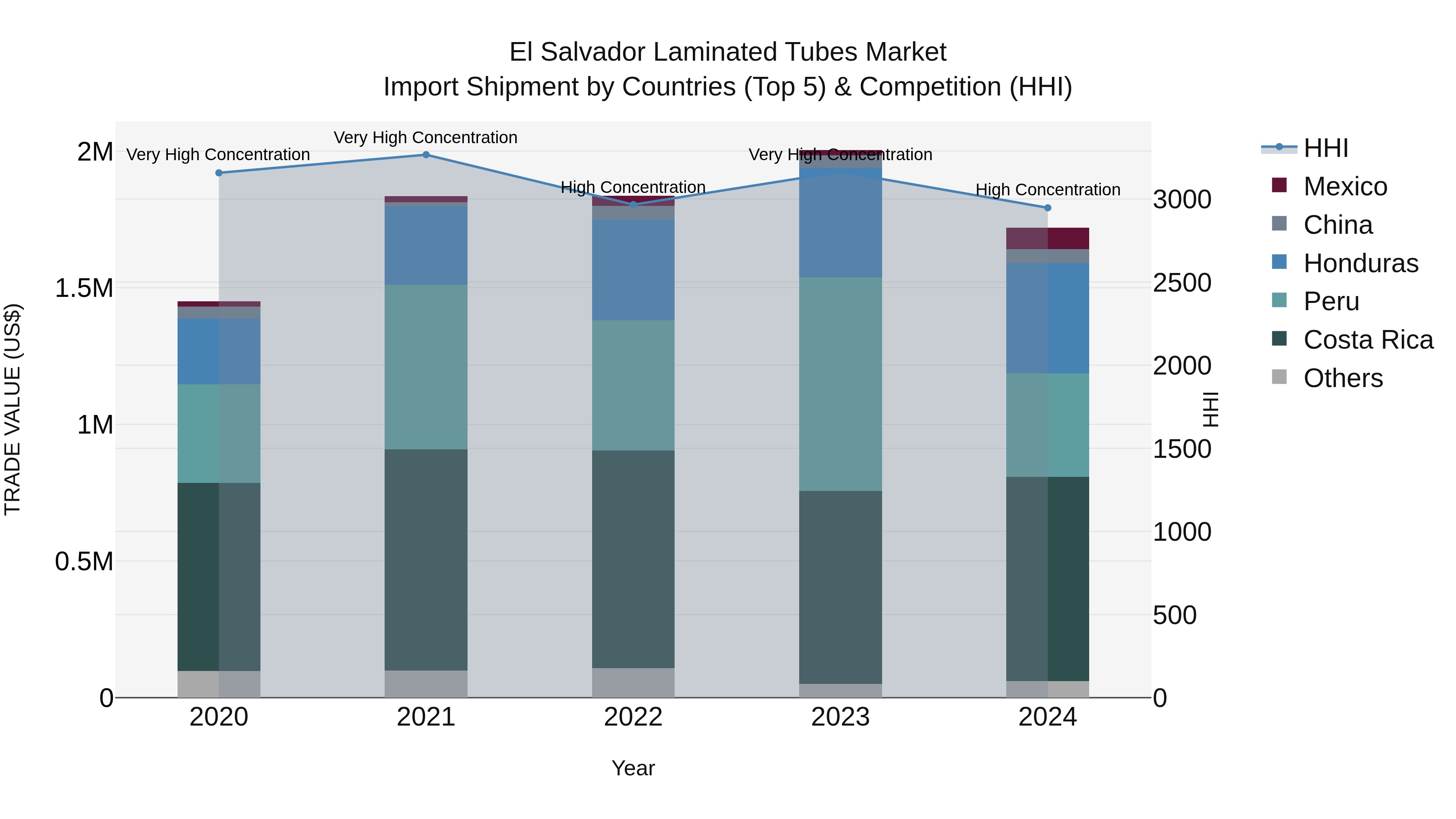 El Salvador Laminated Tubes Market Top 5 Importing Countries and Market Competition (HHI) Analysis