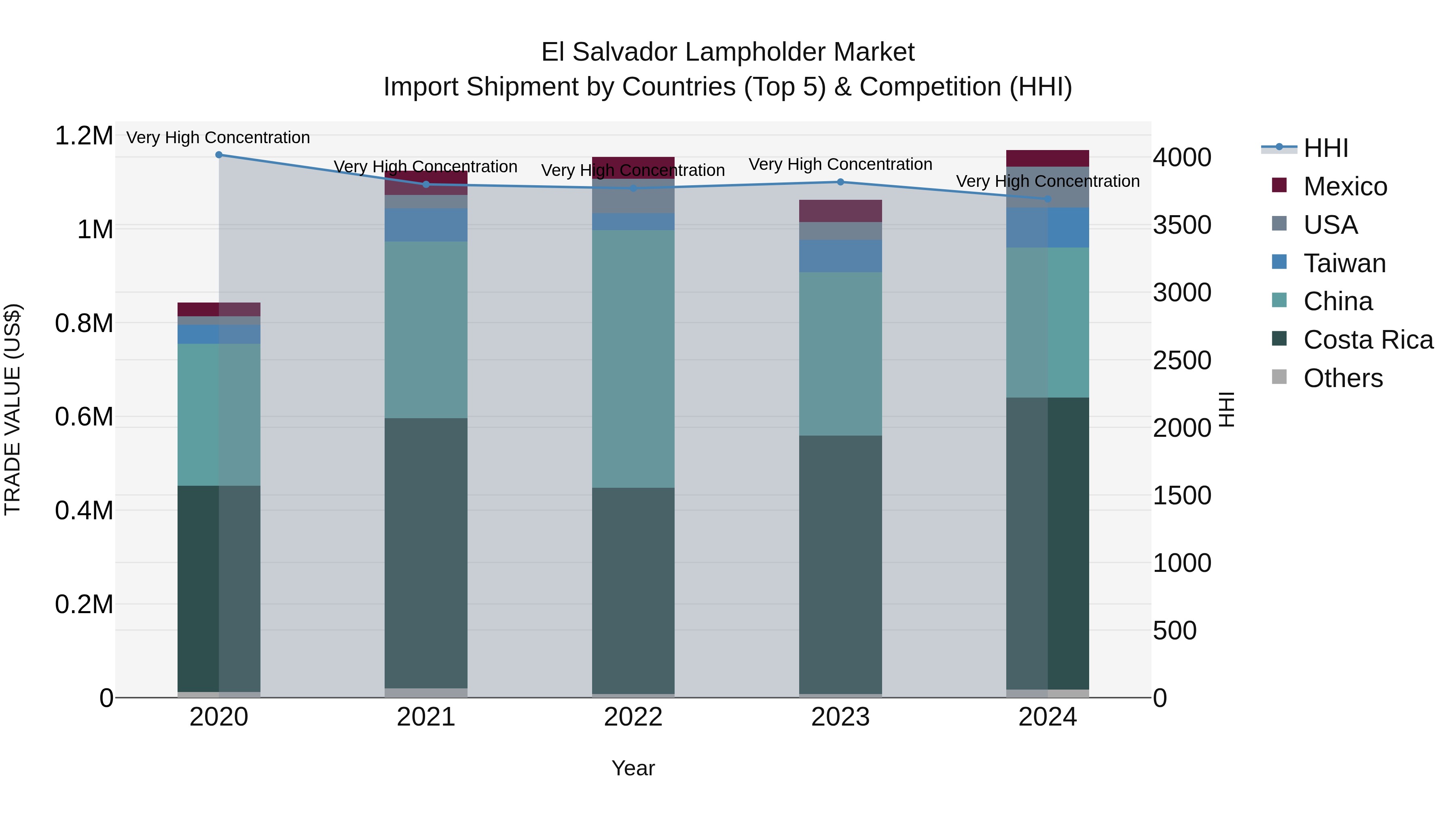 El Salvador Lampholder Market Top 5 Importing Countries and Market Competition (HHI) Analysis