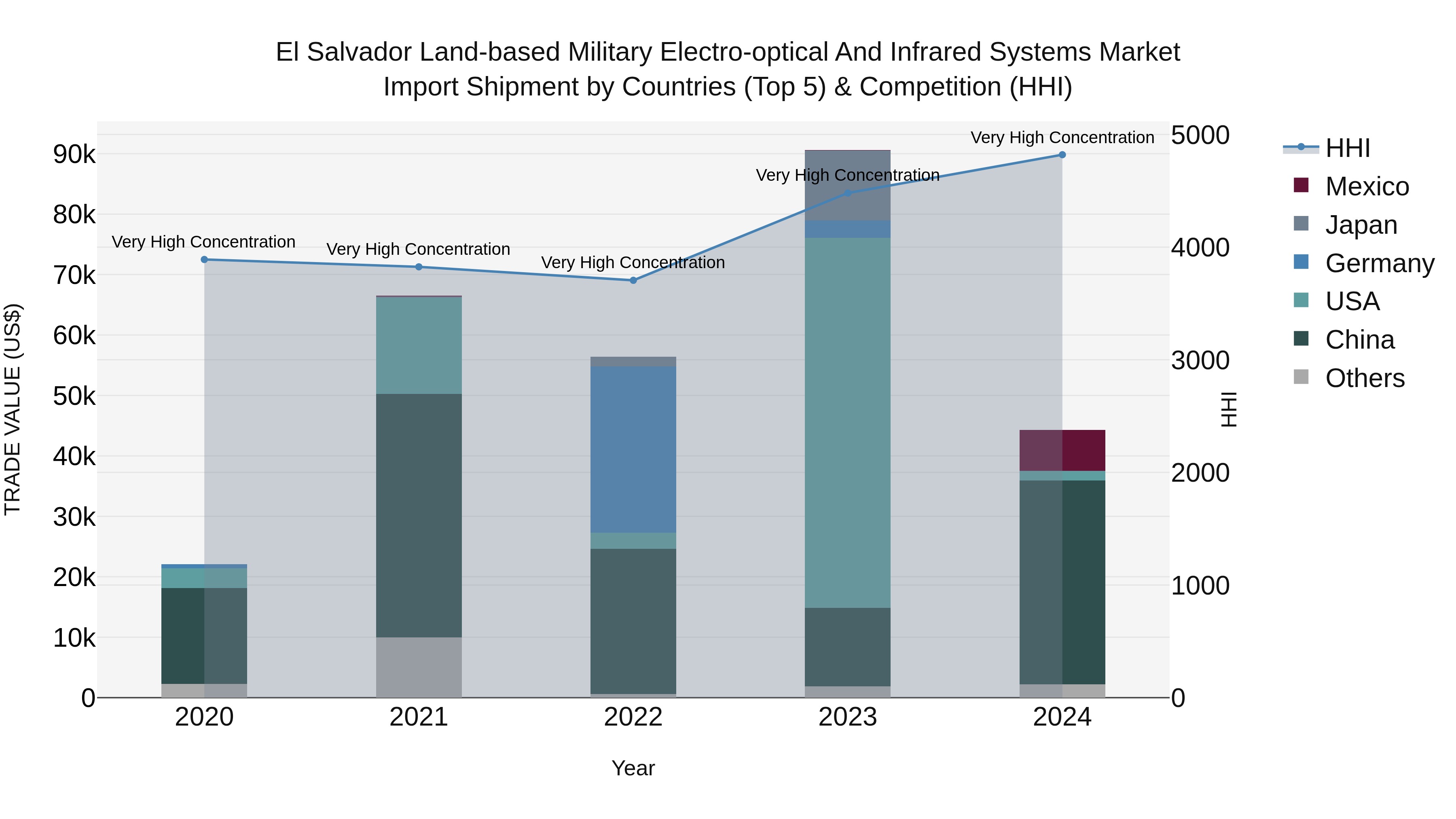 El Salvador Land Based Military Electro Optical And Infrared Systems Market Top 5 Importing Countries and Market Competition (HHI) Analysis