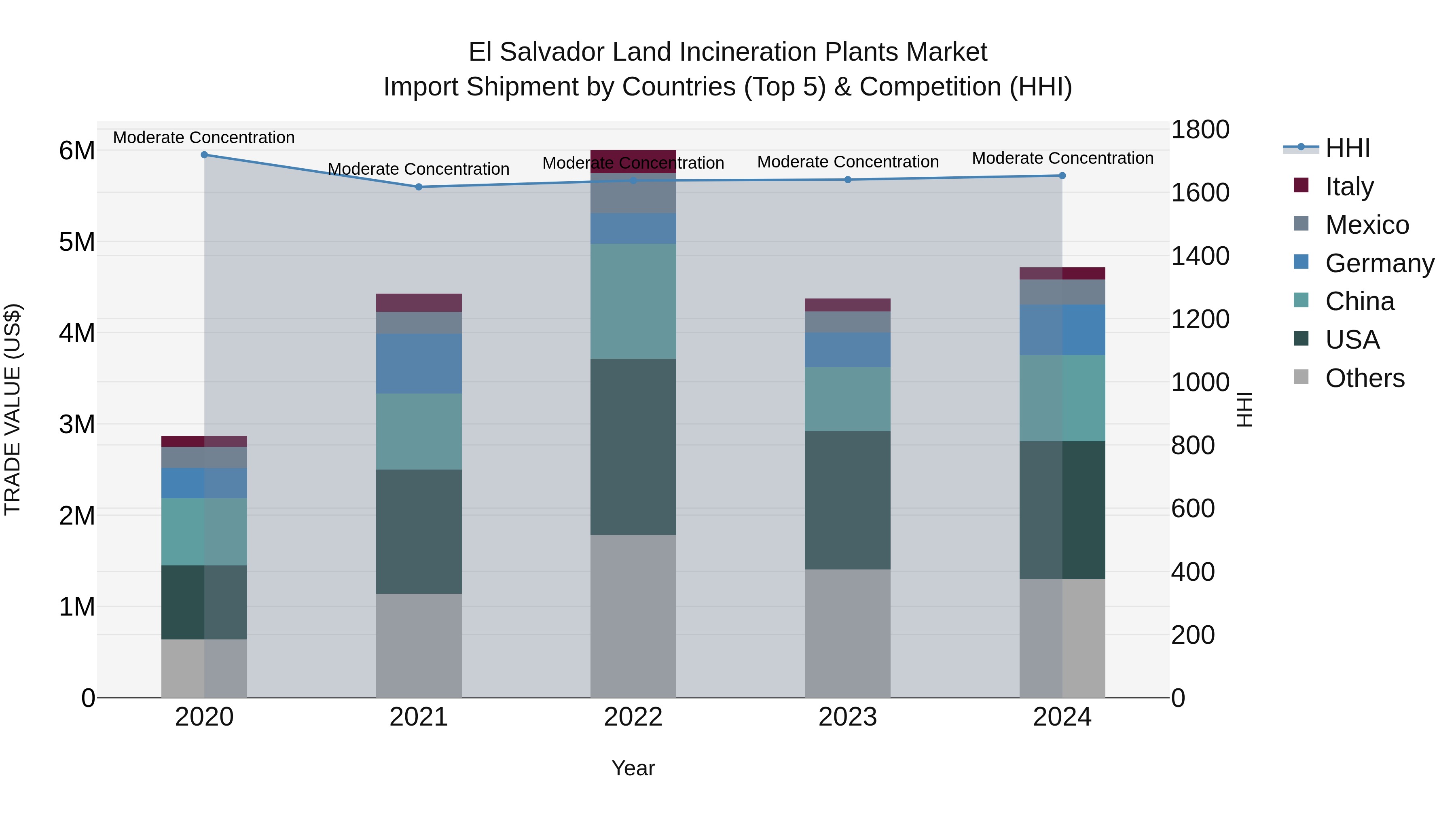 El Salvador Land Incineration Plants Market Top 5 Importing Countries and Market Competition (HHI) Analysis