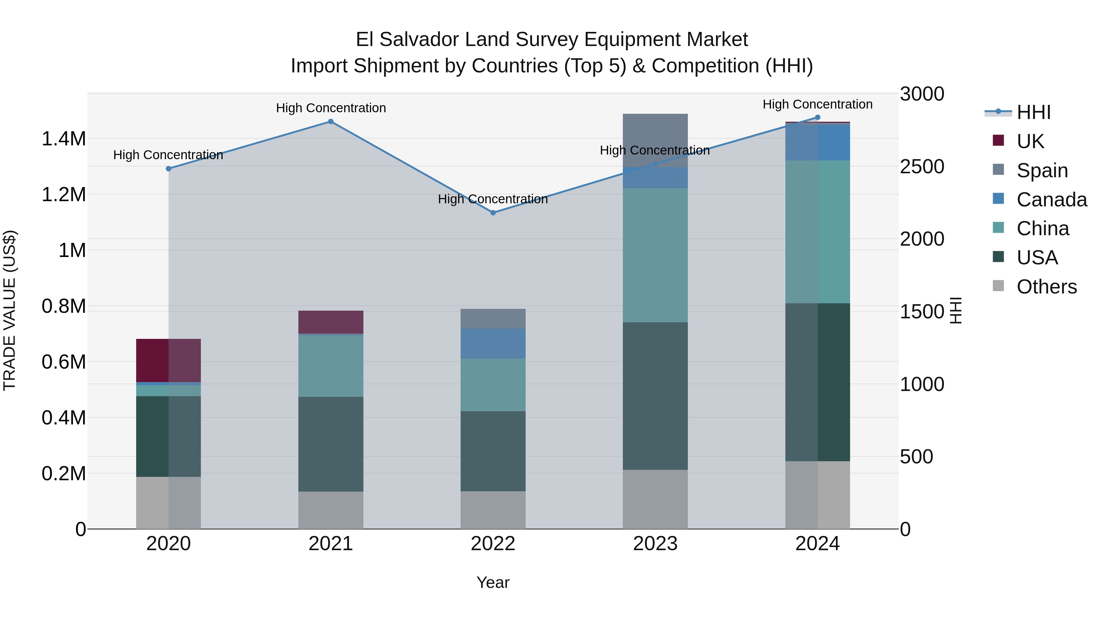 El Salvador Land Survey Equipment Market Top 5 Importing Countries and Market Competition (HHI) Analysis