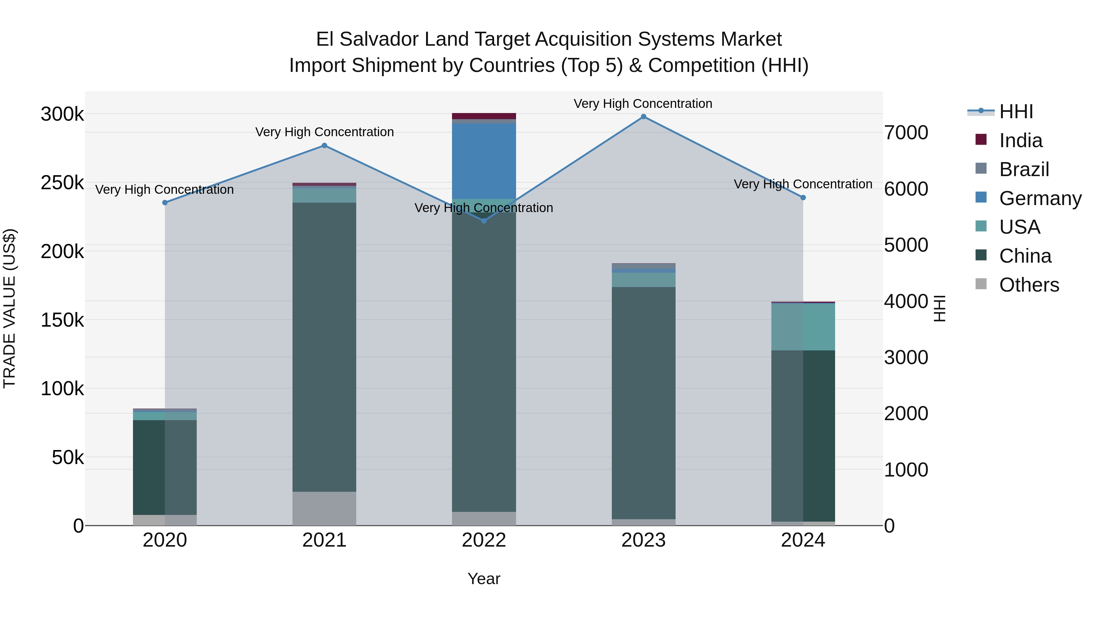 El Salvador Land Target Acquisition Systems Market Top 5 Importing Countries and Market Competition (HHI) Analysis