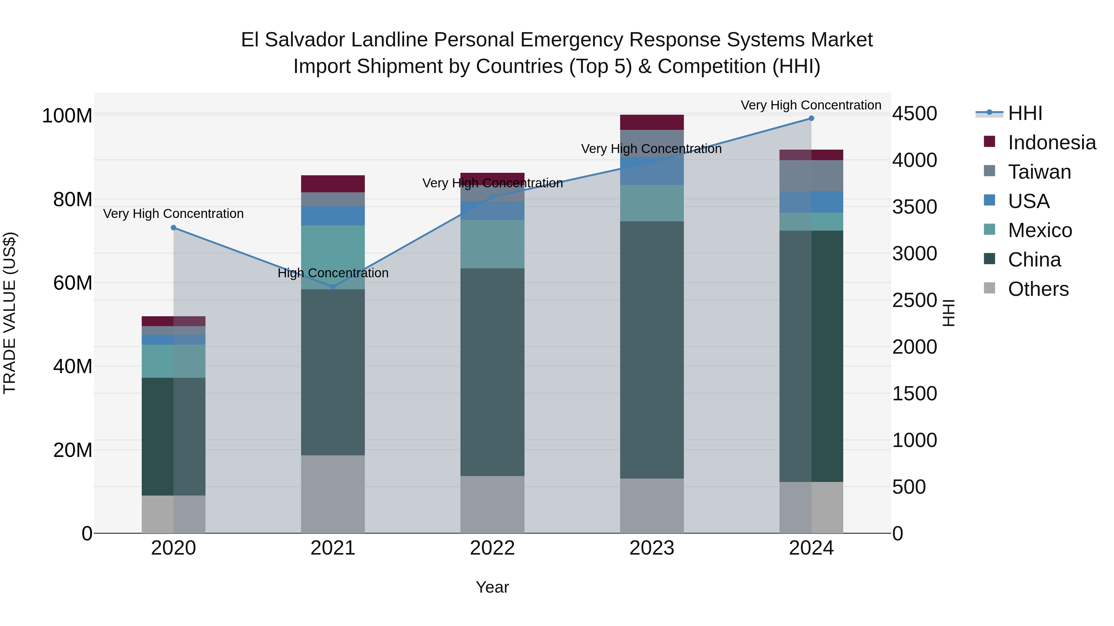 El Salvador Landline Personal Emergency Response Systems Market Top 5 Importing Countries and Market Competition (HHI) Analysis