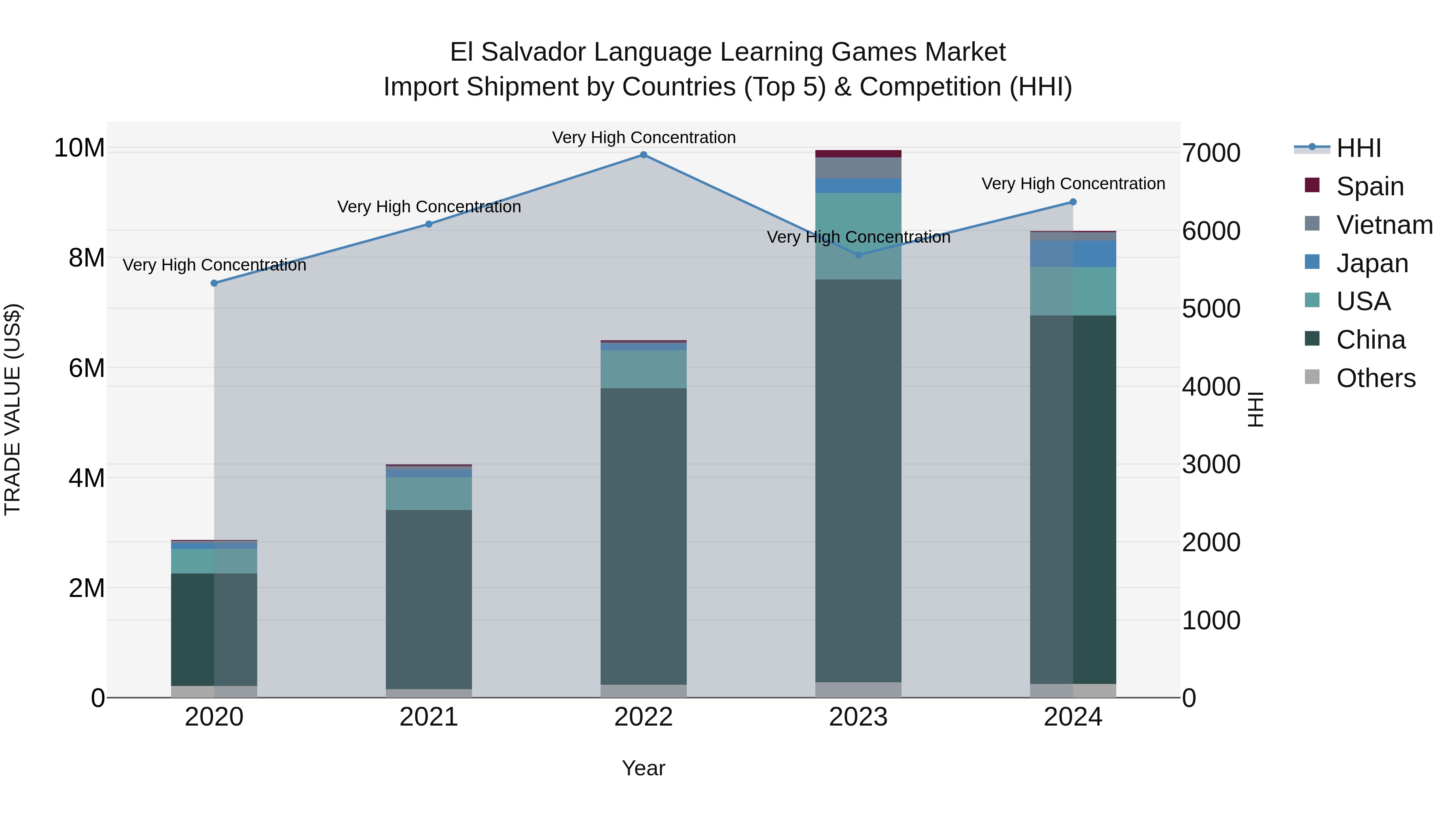 El Salvador Language Learning Games Market Top 5 Importing Countries and Market Competition (HHI) Analysis