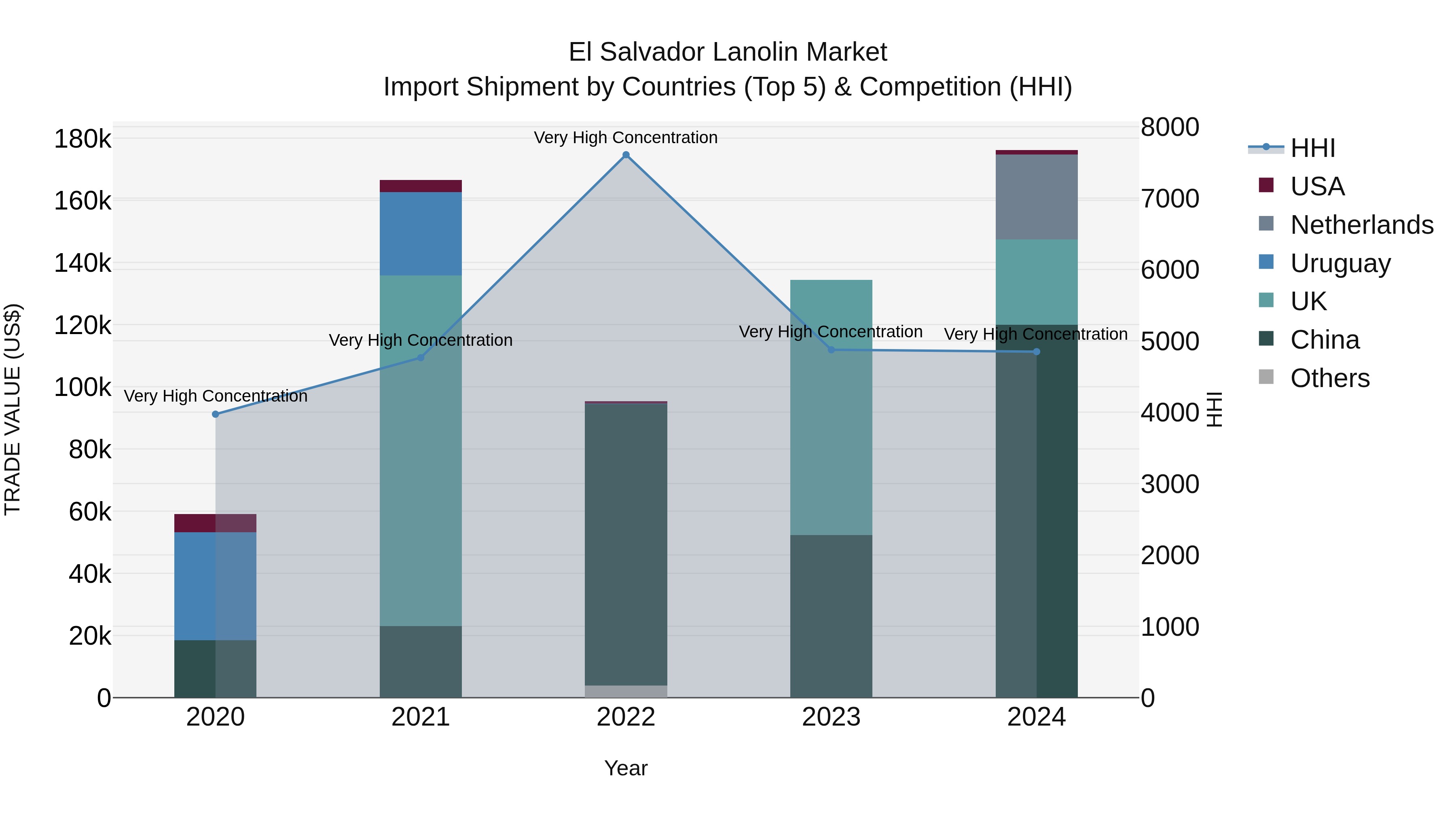 El Salvador Lanolin Market Top 5 Importing Countries and Market Competition (HHI) Analysis