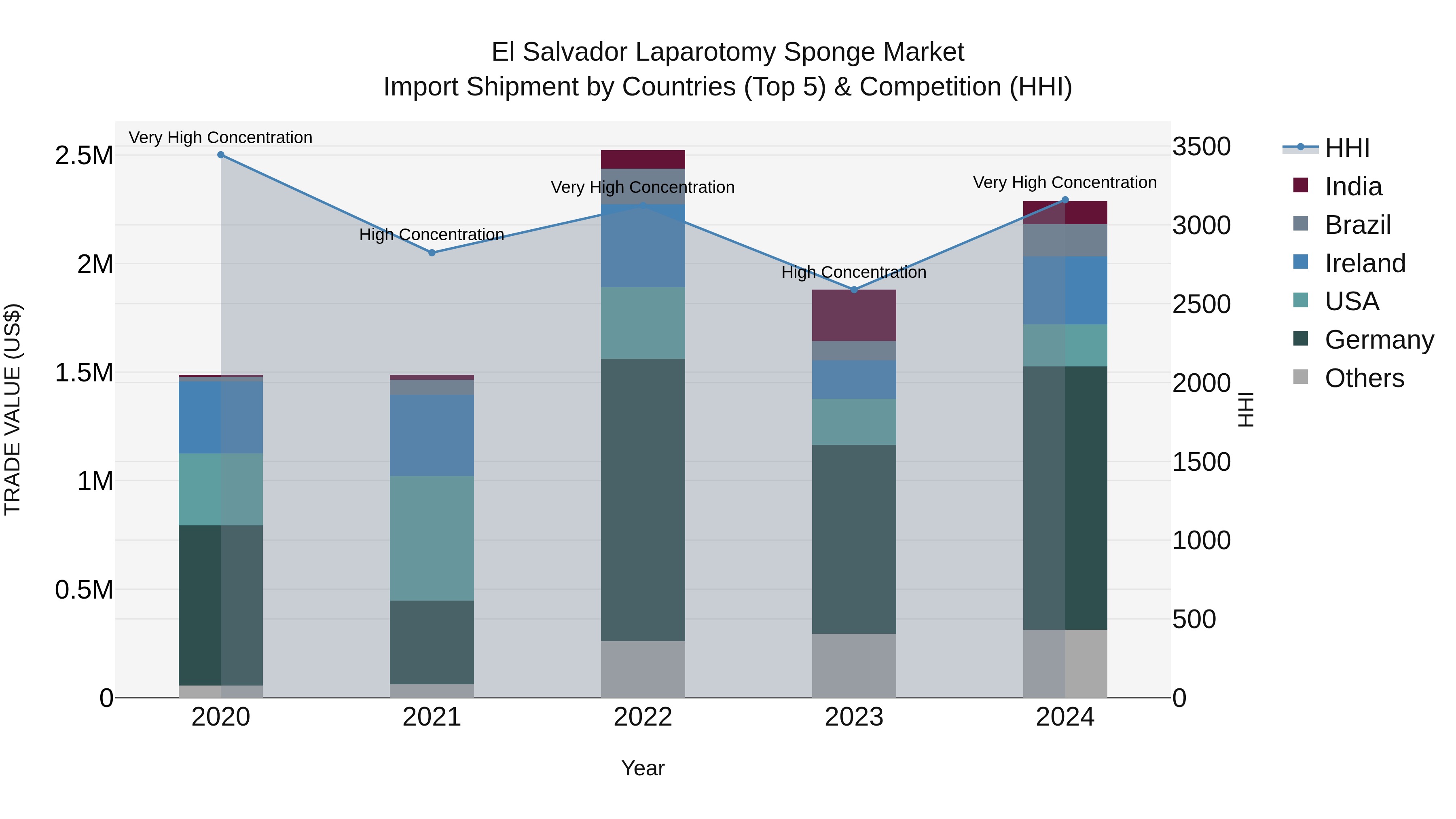 El Salvador Laparotomy Sponge Market Top 5 Importing Countries and Market Competition (HHI) Analysis