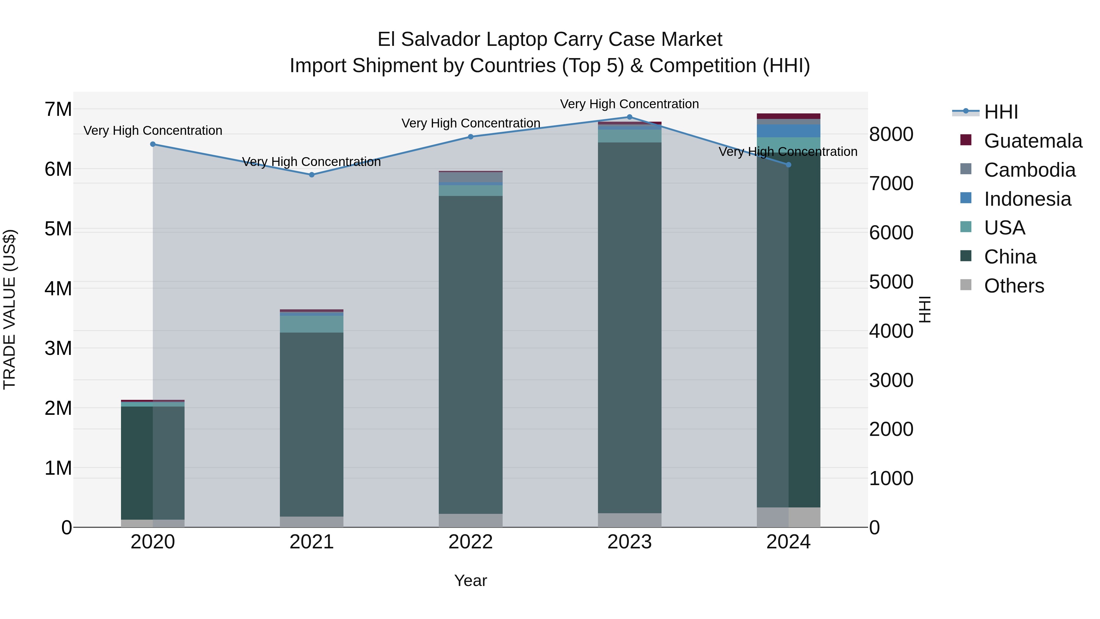 El Salvador Laptop Carry Case Market Top 5 Importing Countries and Market Competition (HHI) Analysis