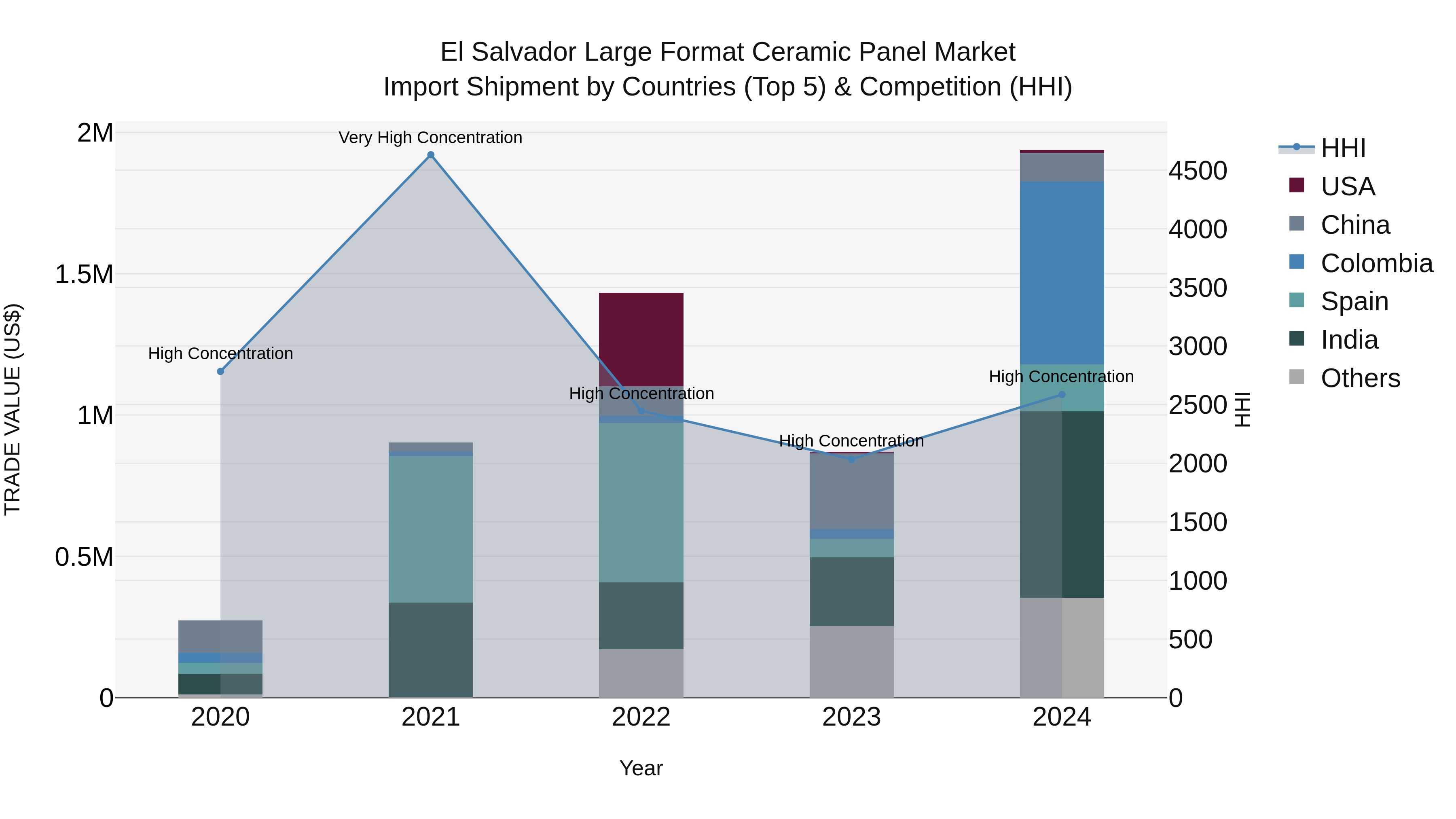 El Salvador Large Format Ceramic Panel Market Top 5 Importing Countries and Market Competition (HHI) Analysis