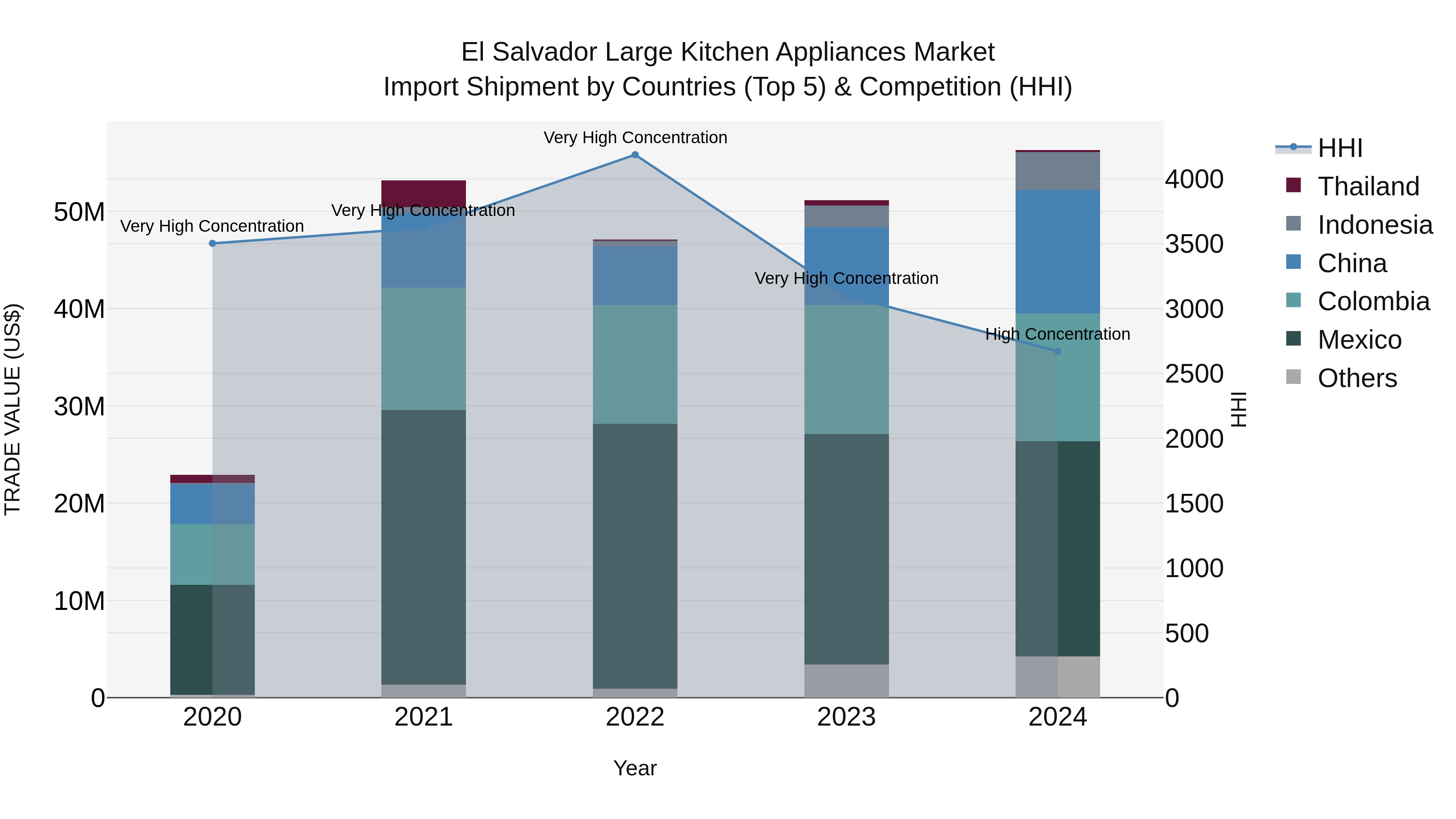 El Salvador Large Kitchen Appliances Market Top 5 Importing Countries and Market Competition (HHI) Analysis