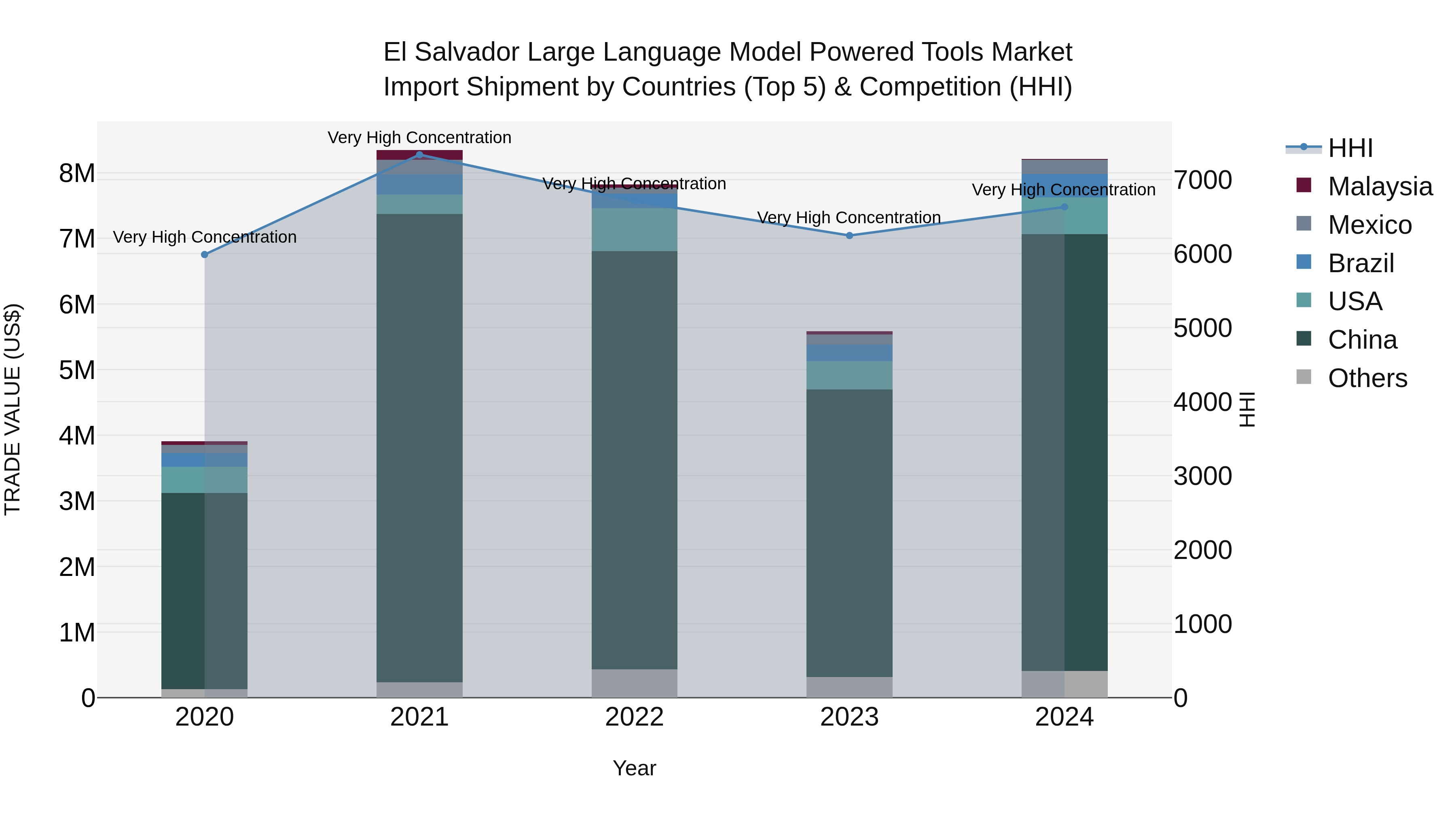 El Salvador Large Language Model Powered Tools Market Top 5 Importing Countries and Market Competition (HHI) Analysis