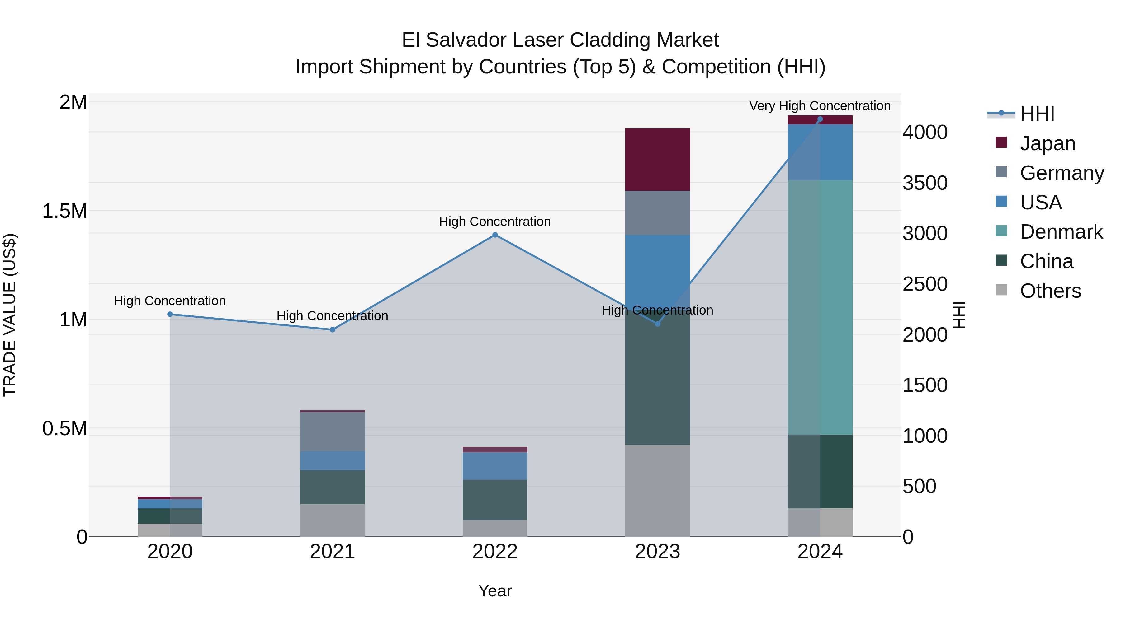 El Salvador Laser Cladding Market Top 5 Importing Countries and Market Competition (HHI) Analysis