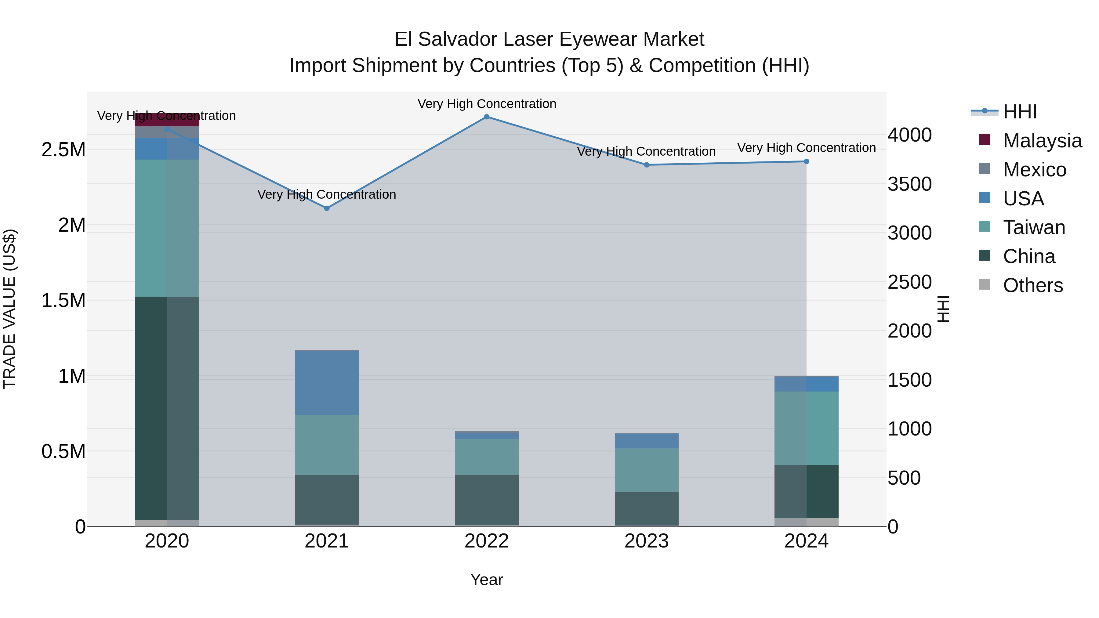 El Salvador Laser Eyewear Market Top 5 Importing Countries and Market Competition (HHI) Analysis