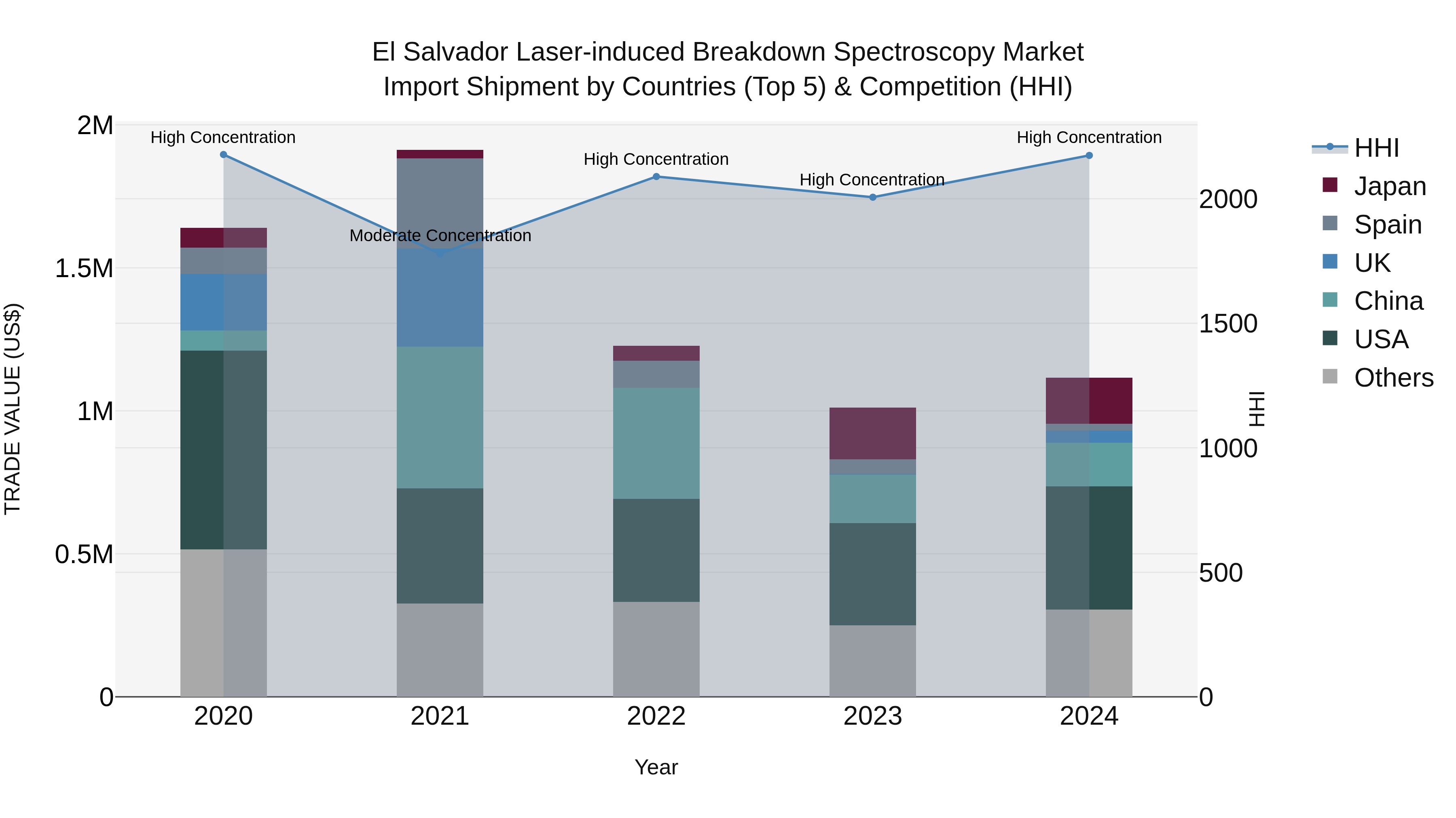 El Salvador Laser Induced Breakdown Spectroscopy Market Top 5 Importing Countries and Market Competition (HHI) Analysis