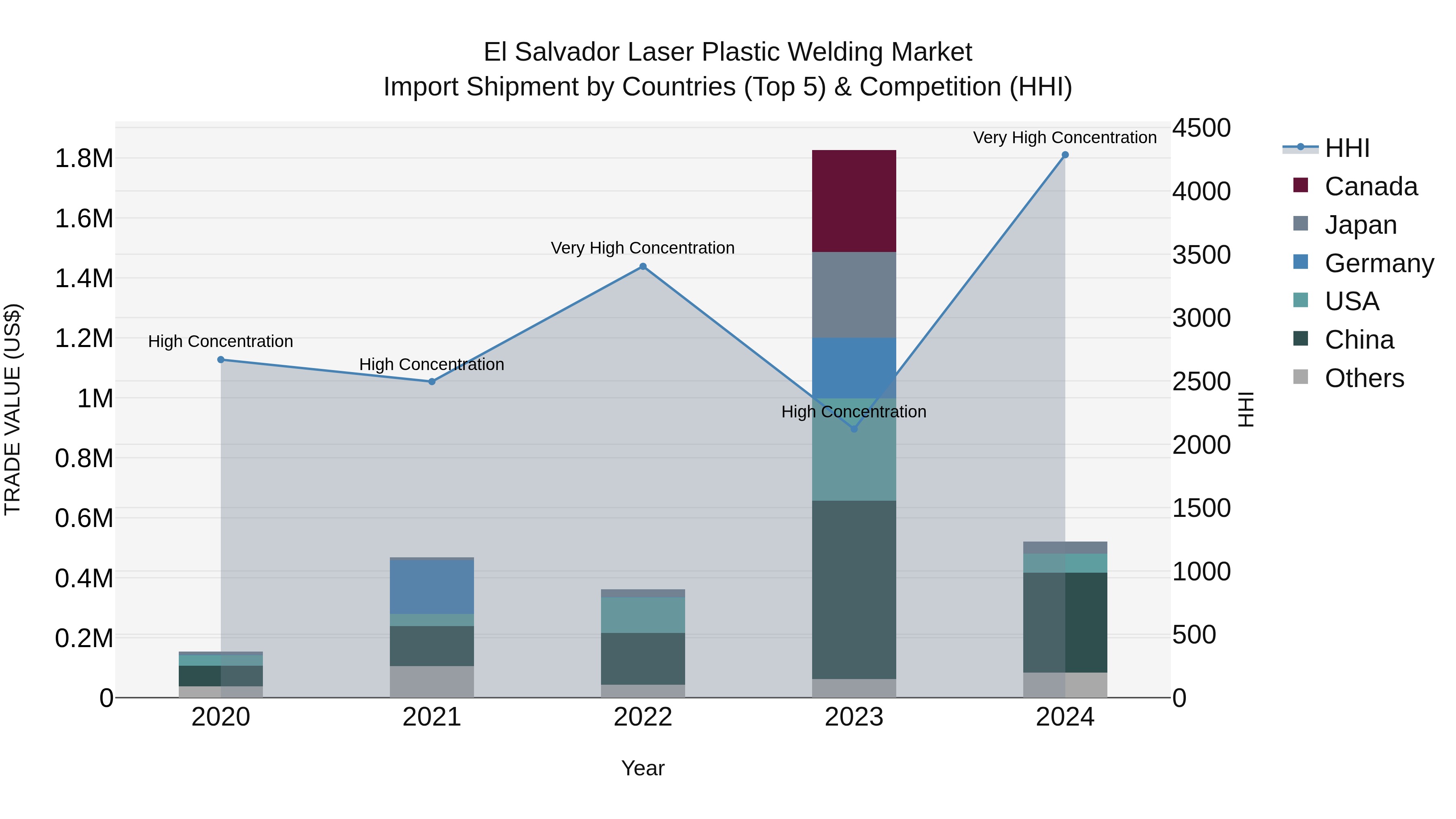 El Salvador Laser Plastic Welding Market Top 5 Importing Countries and Market Competition (HHI) Analysis