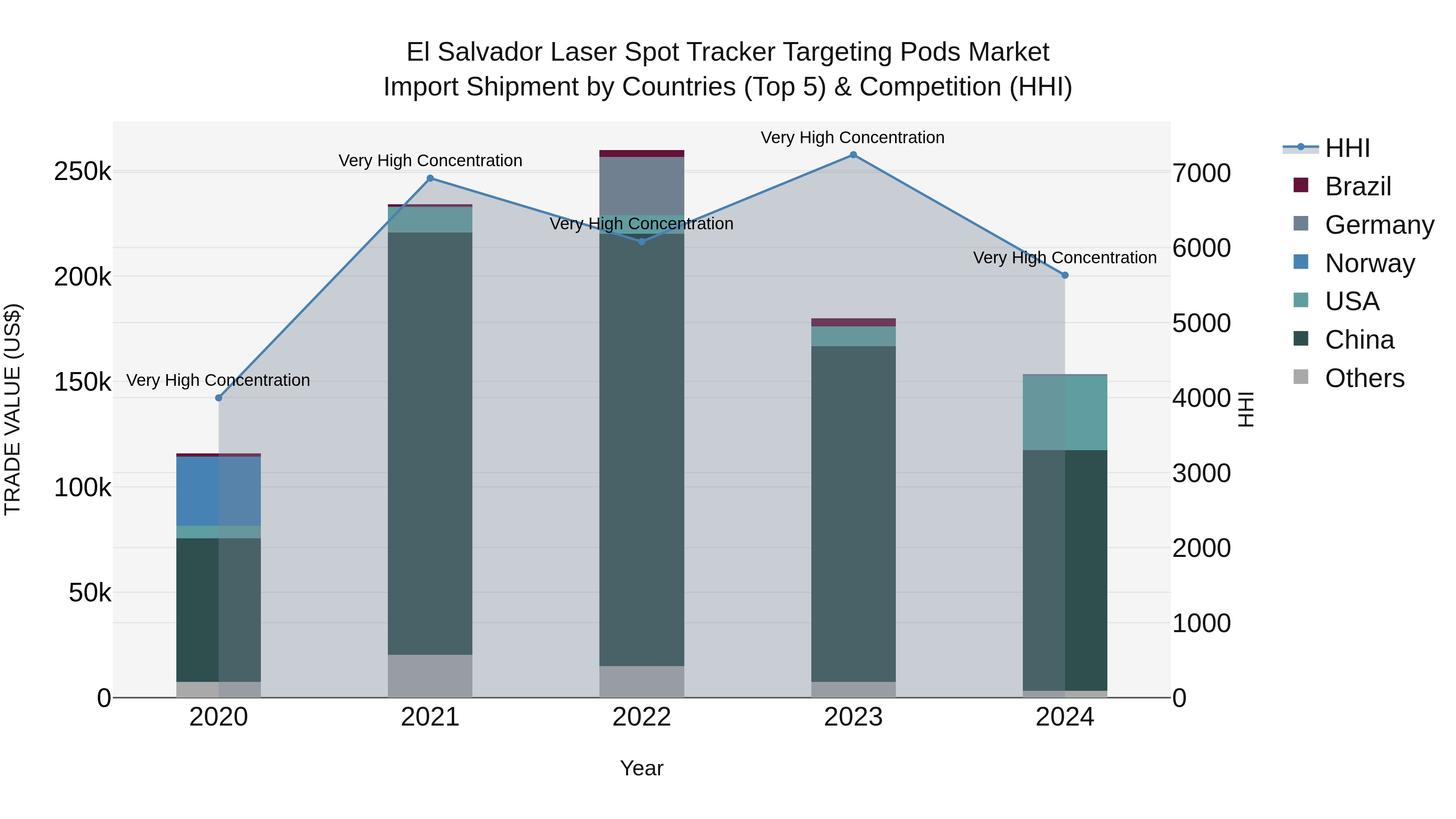 El Salvador Laser Spot Tracker Targeting Pods Market Top 5 Importing Countries and Market Competition (HHI) Analysis