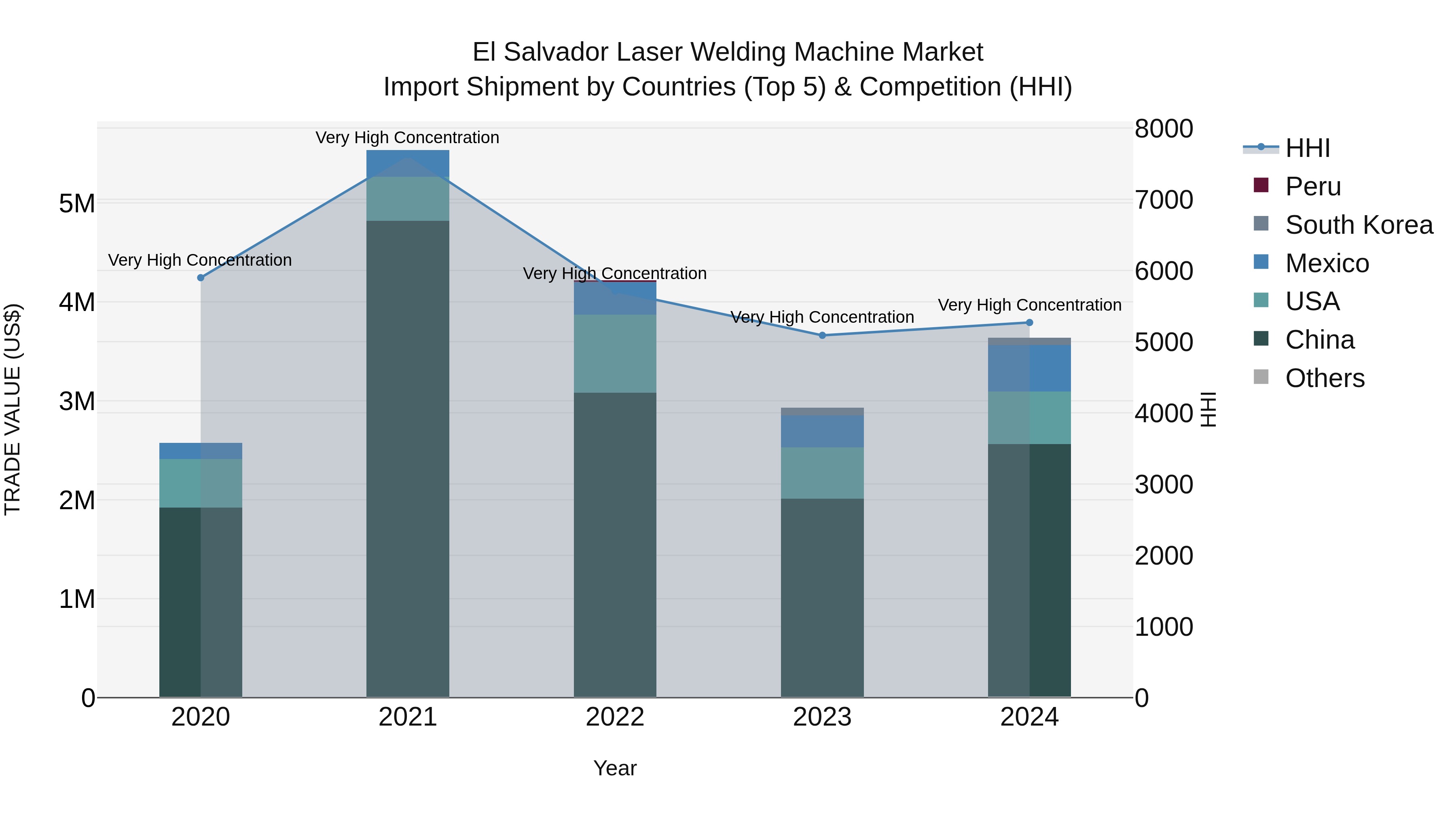 El Salvador Laser Welding Machine Market Top 5 Importing Countries and Market Competition (HHI) Analysis