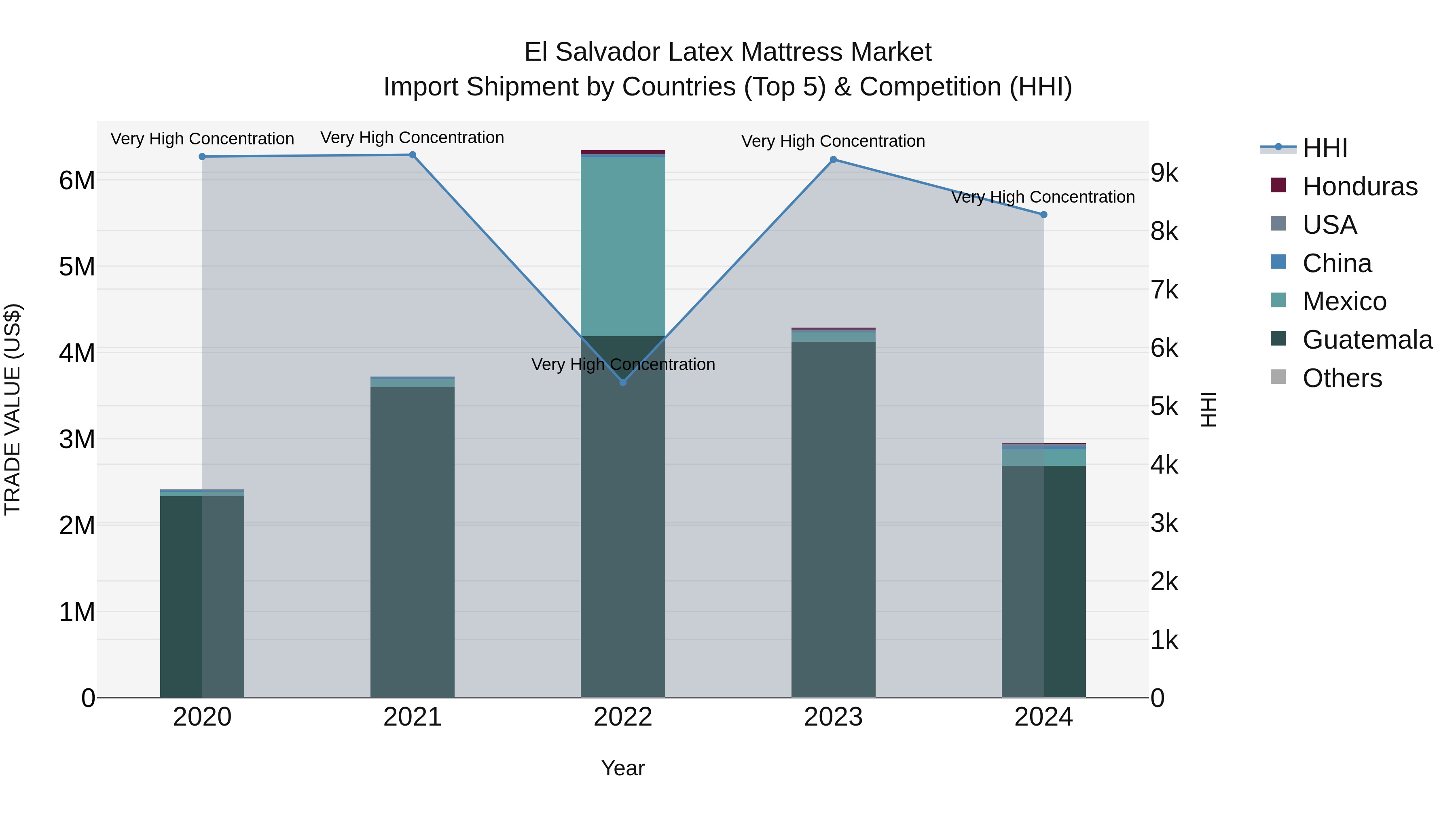 El Salvador Latex Mattress Market Top 5 Importing Countries and Market Competition (HHI) Analysis