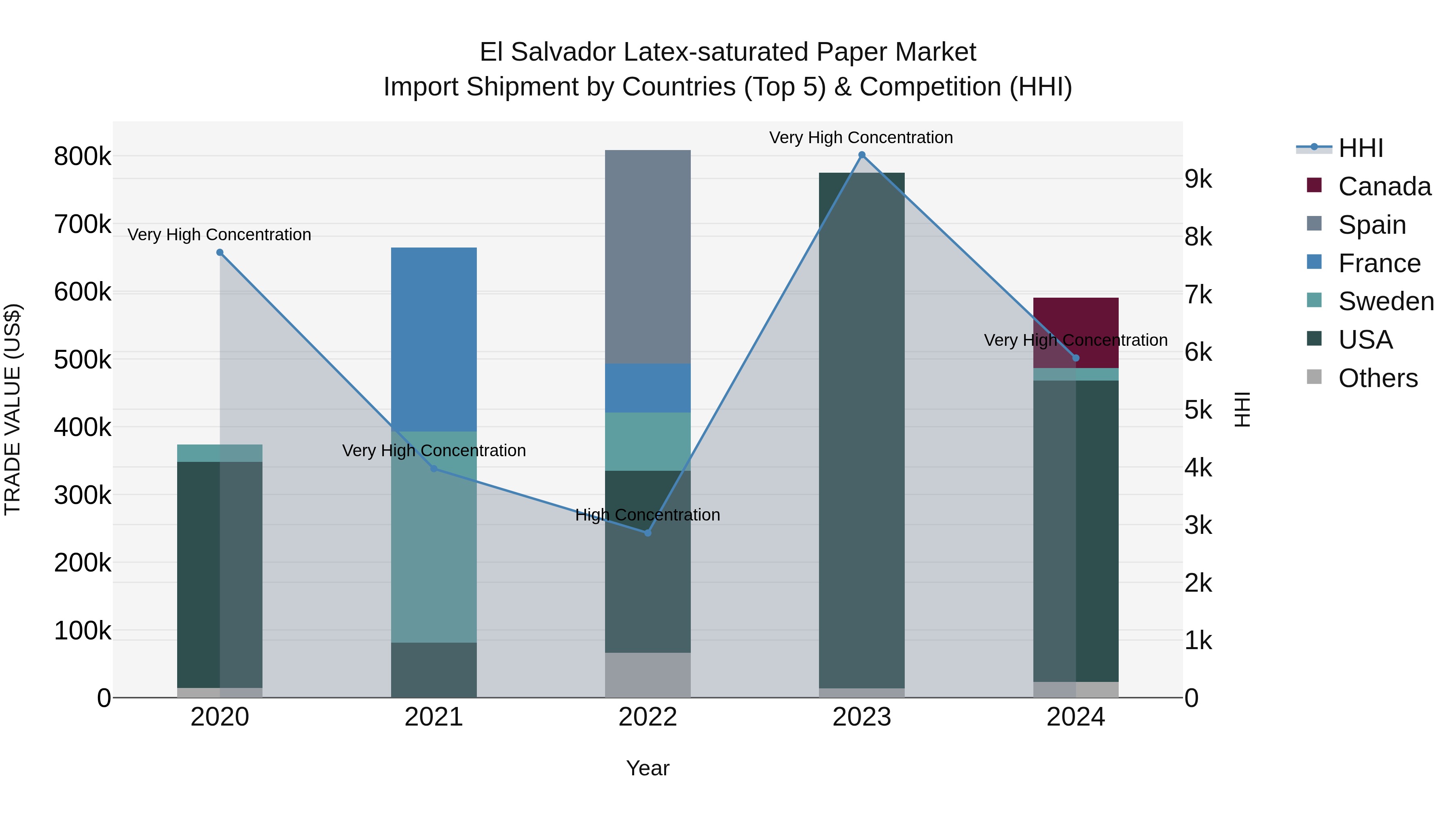 El Salvador Latex Saturated Paper Market Top 5 Importing Countries and Market Competition (HHI) Analysis