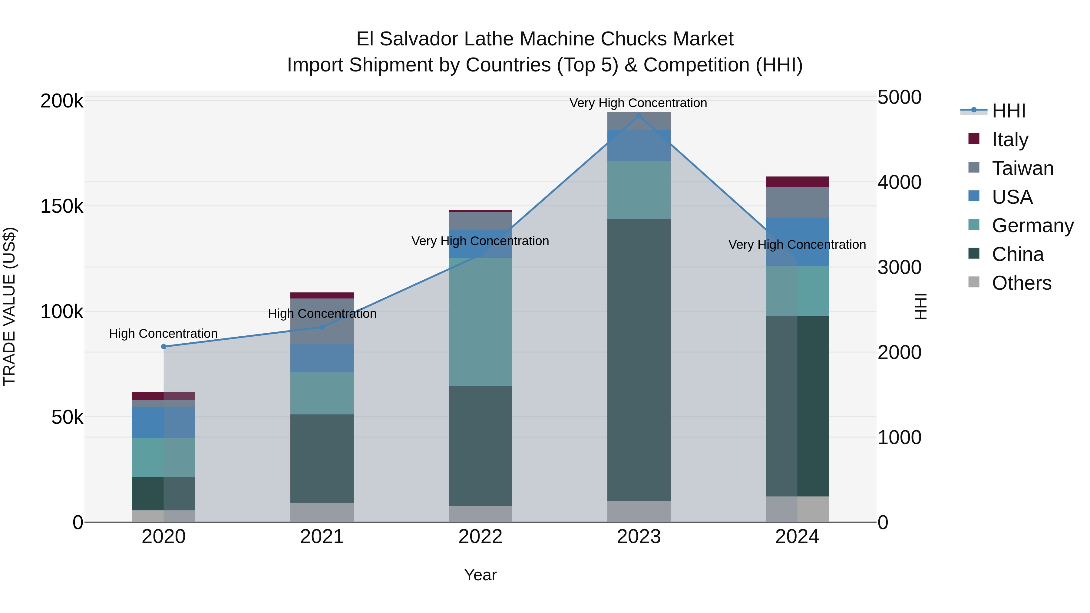 El Salvador Lathe Machine Chucks Market Top 5 Importing Countries and Market Competition (HHI) Analysis