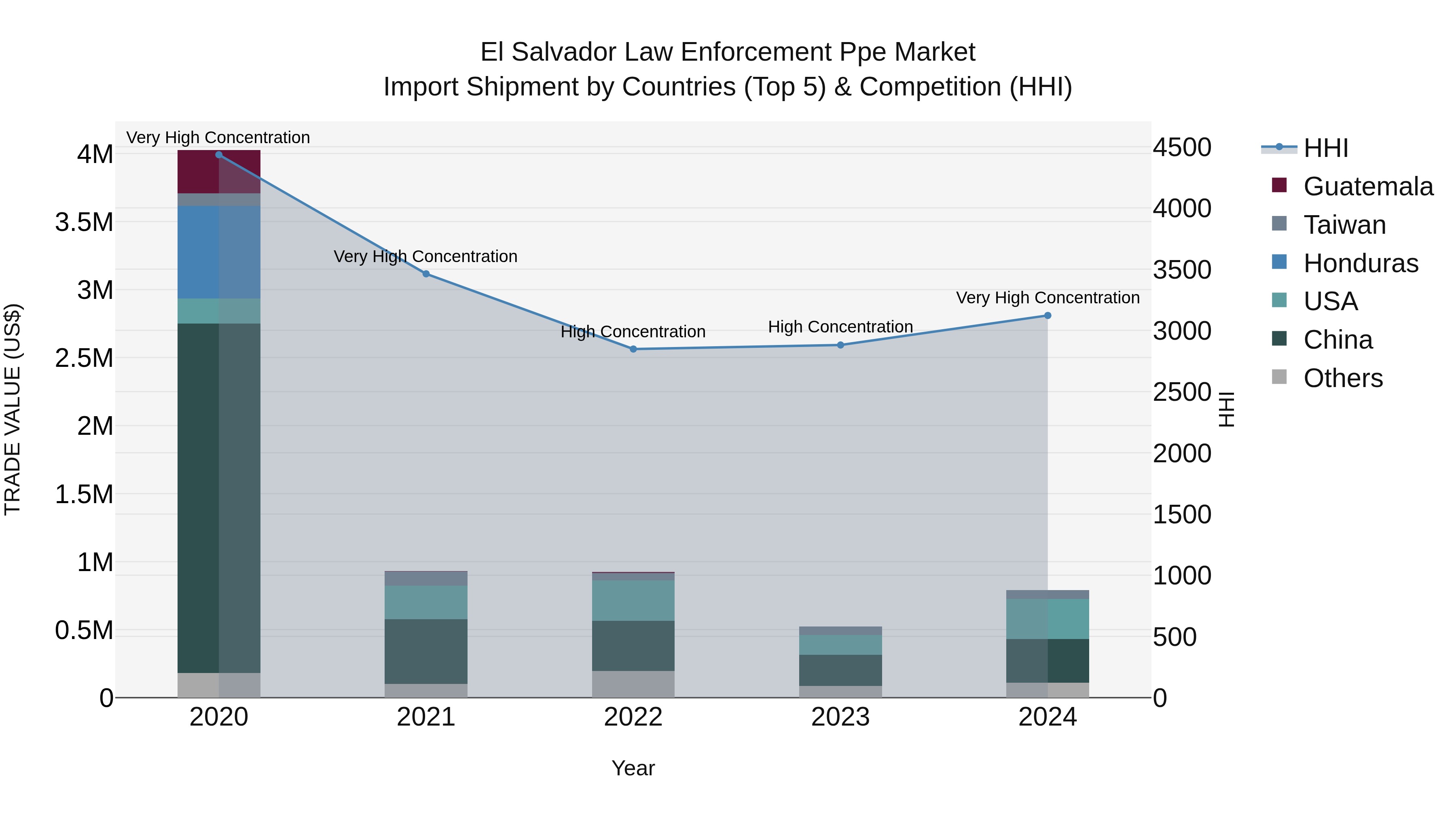 El Salvador Law Enforcement Ppe Market Top 5 Importing Countries and Market Competition (HHI) Analysis