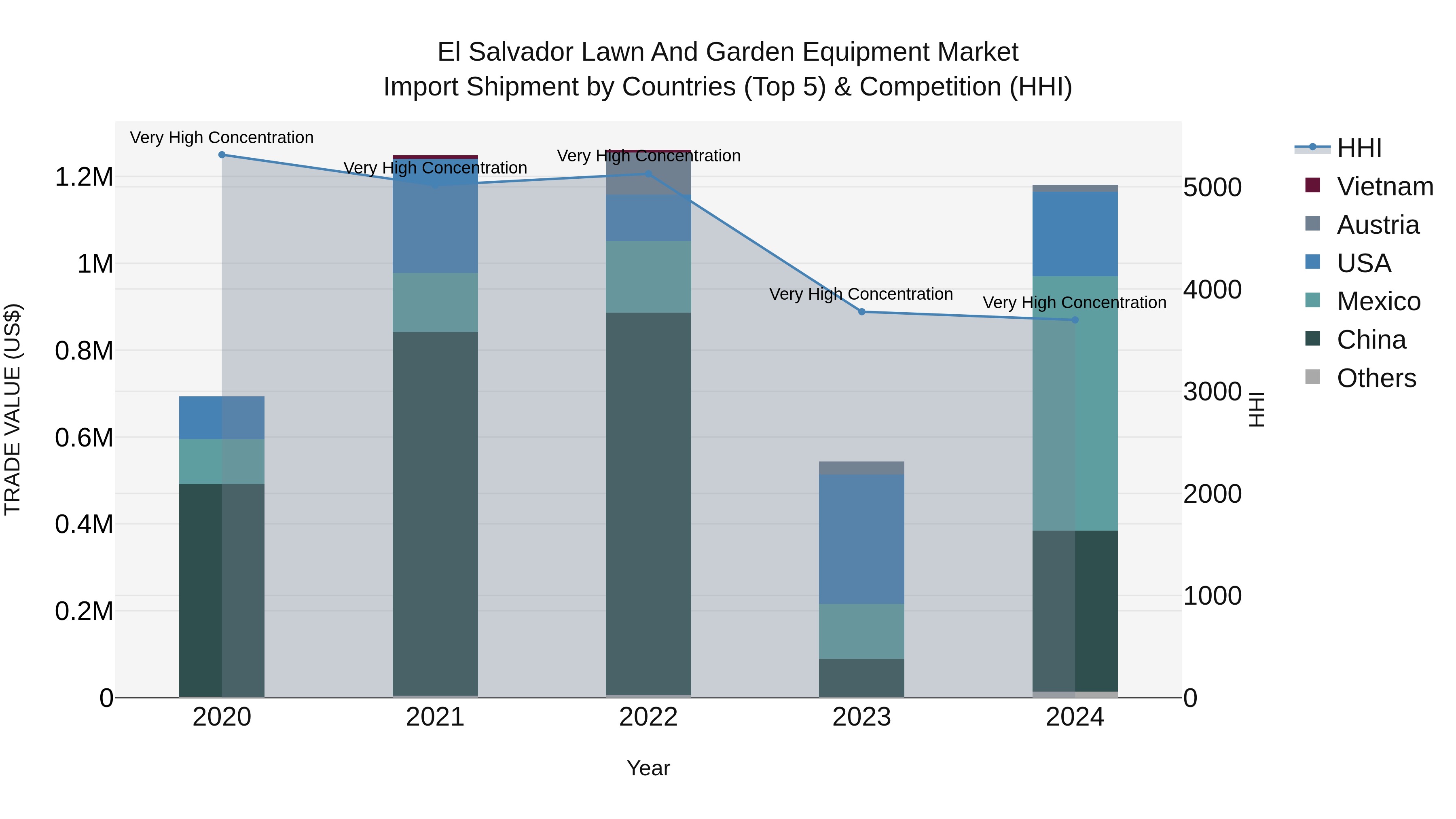 El Salvador Lawn And Garden Equipment Market Top 5 Importing Countries and Market Competition (HHI) Analysis