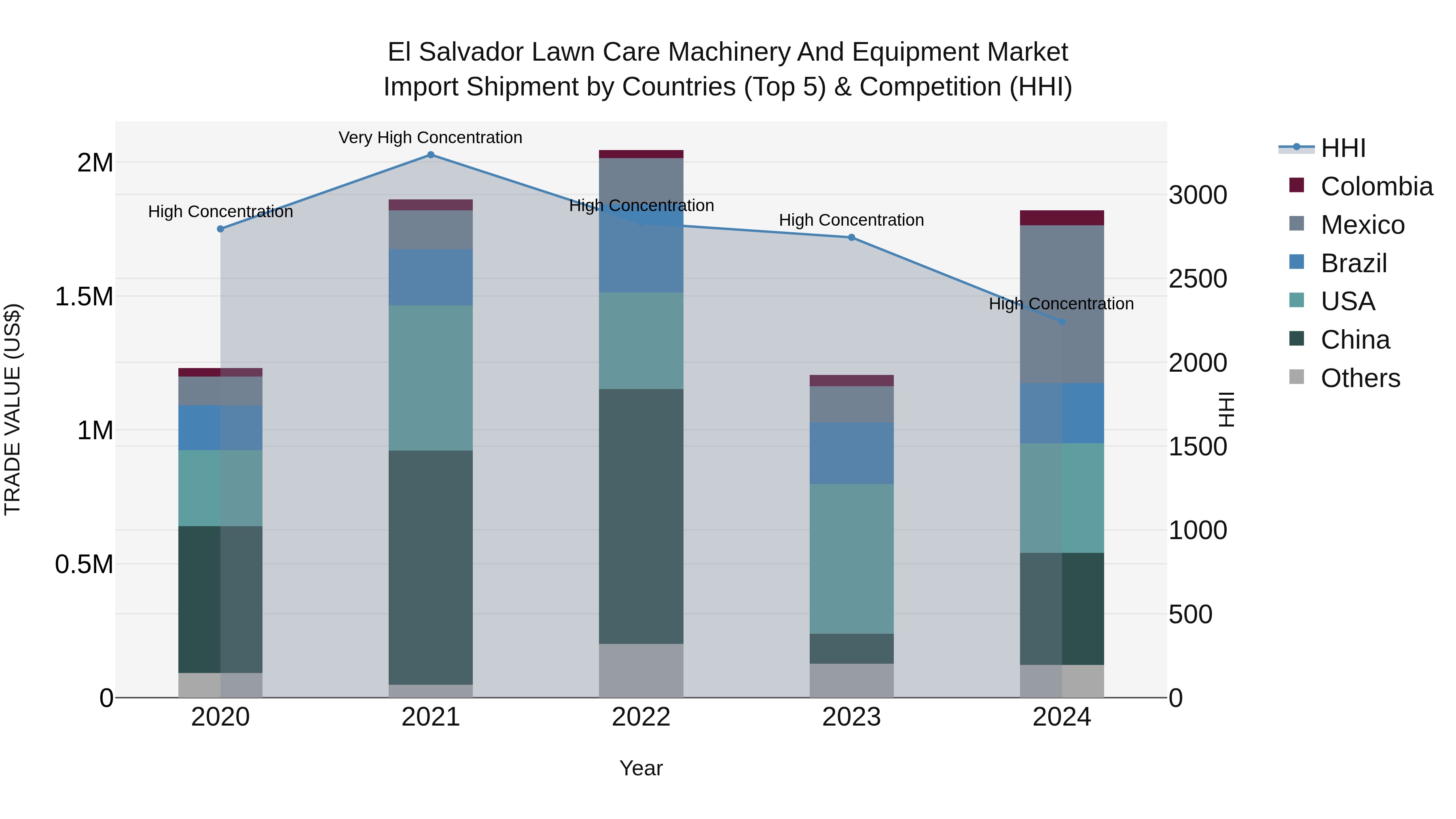 El Salvador Lawn Care Machinery And Equipment Market Top 5 Importing Countries and Market Competition (HHI) Analysis