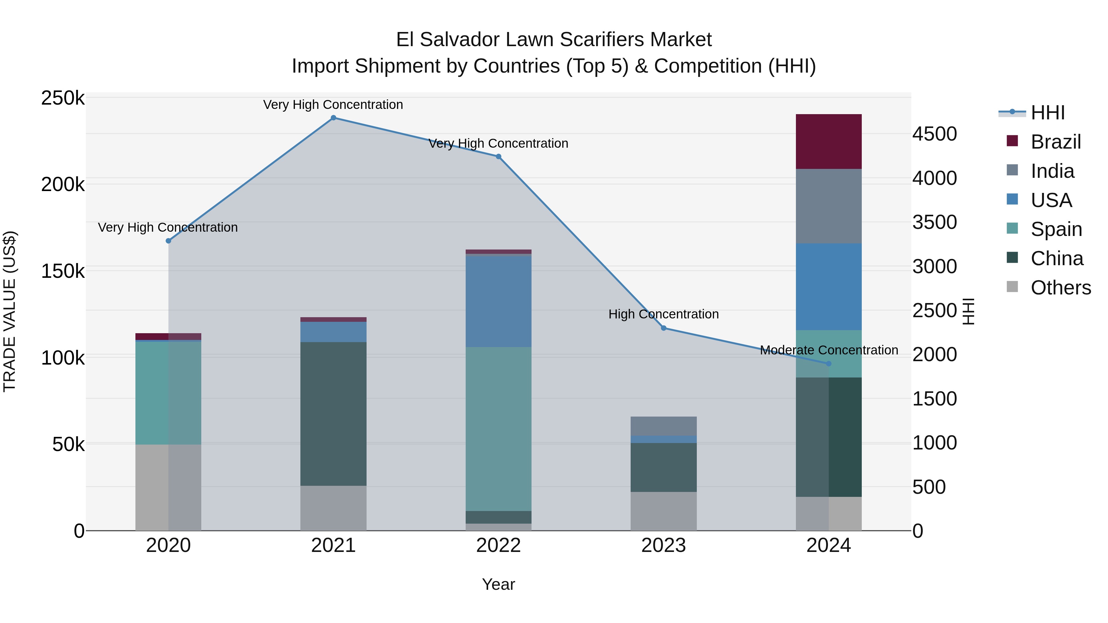 El Salvador Lawn Scarifiers Market Top 5 Importing Countries and Market Competition (HHI) Analysis