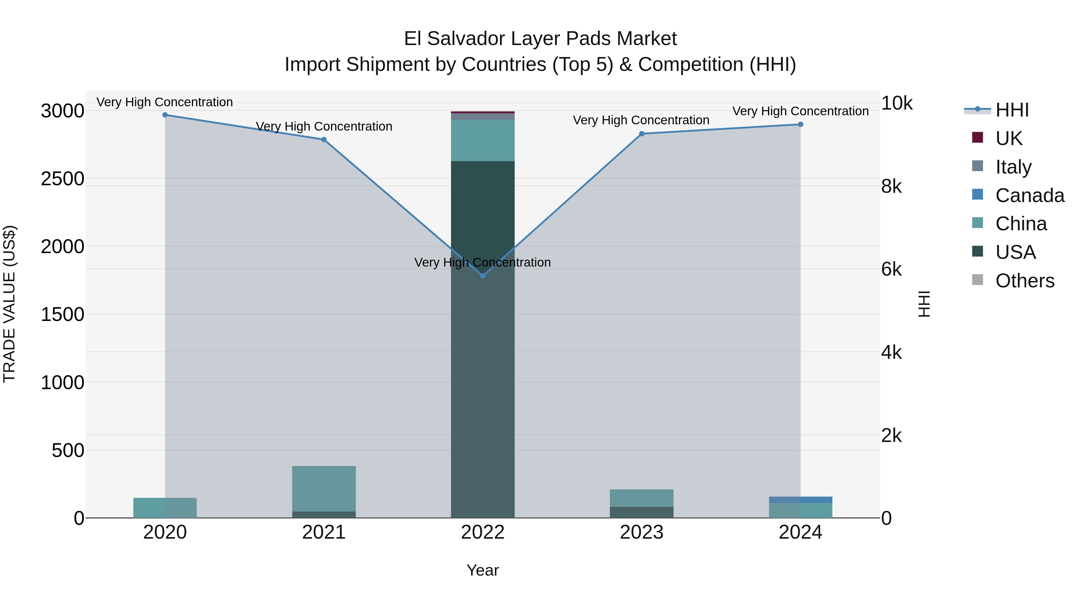 El Salvador Layer Pads Market Top 5 Importing Countries and Market Competition (HHI) Analysis