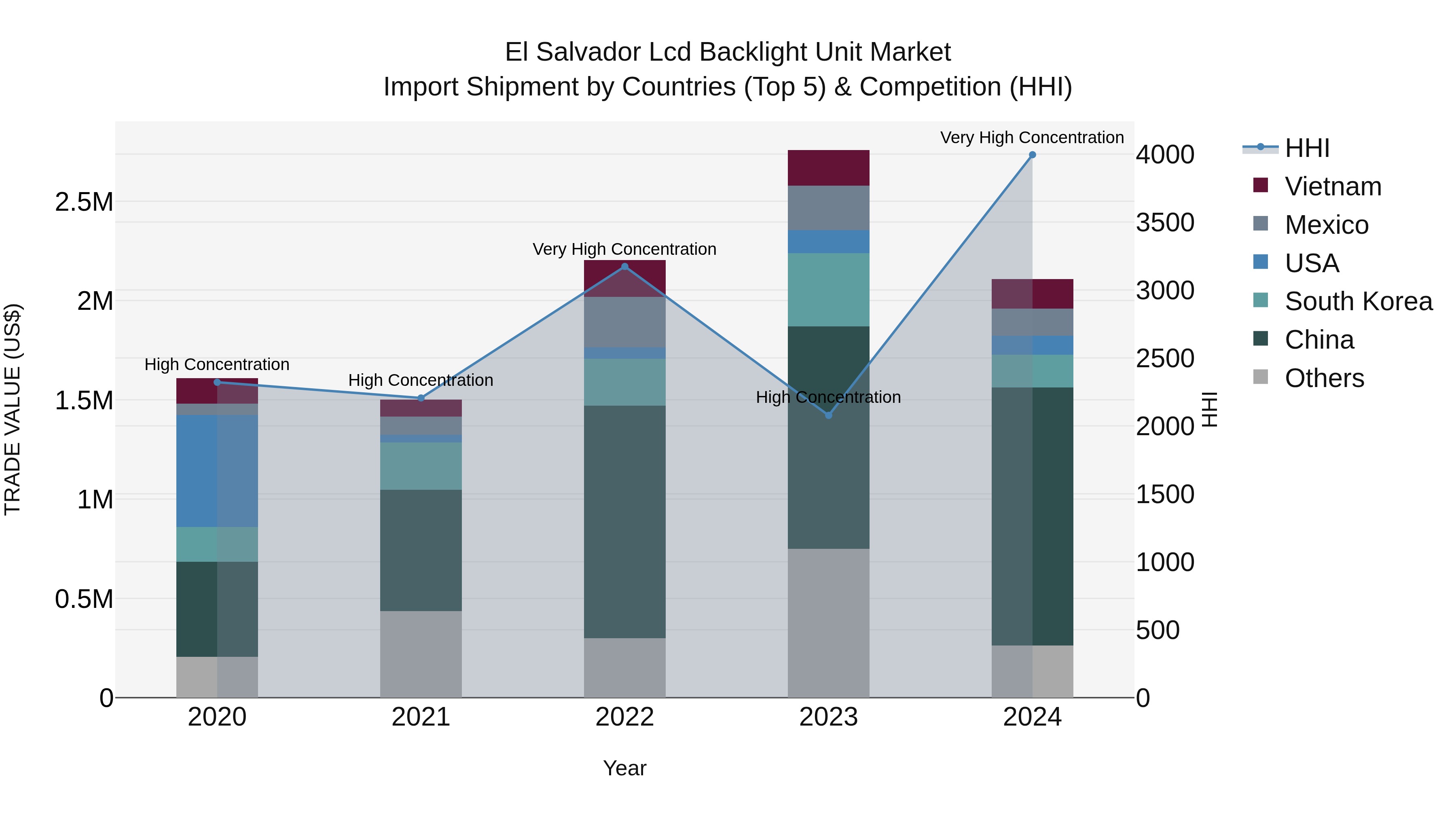 El Salvador Lcd Backlight Unit Market Top 5 Importing Countries and Market Competition (HHI) Analysis