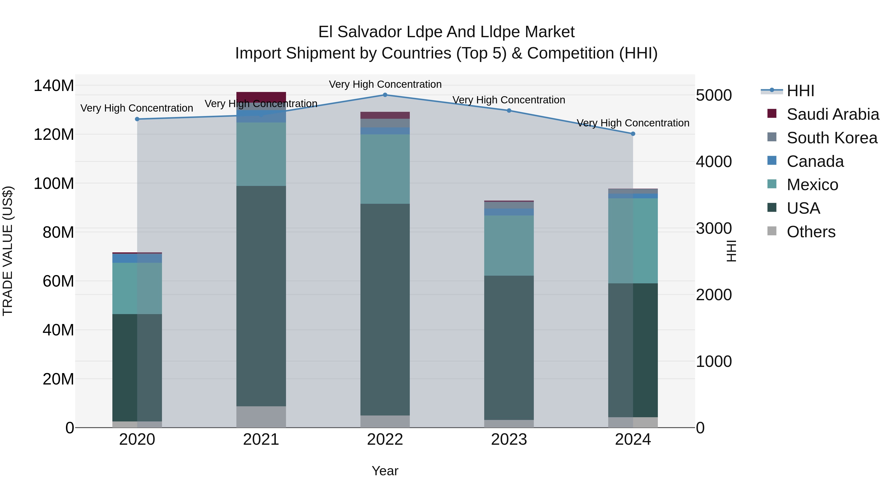 El Salvador Ldpe And Lldpe Market Top 5 Importing Countries and Market Competition (HHI) Analysis