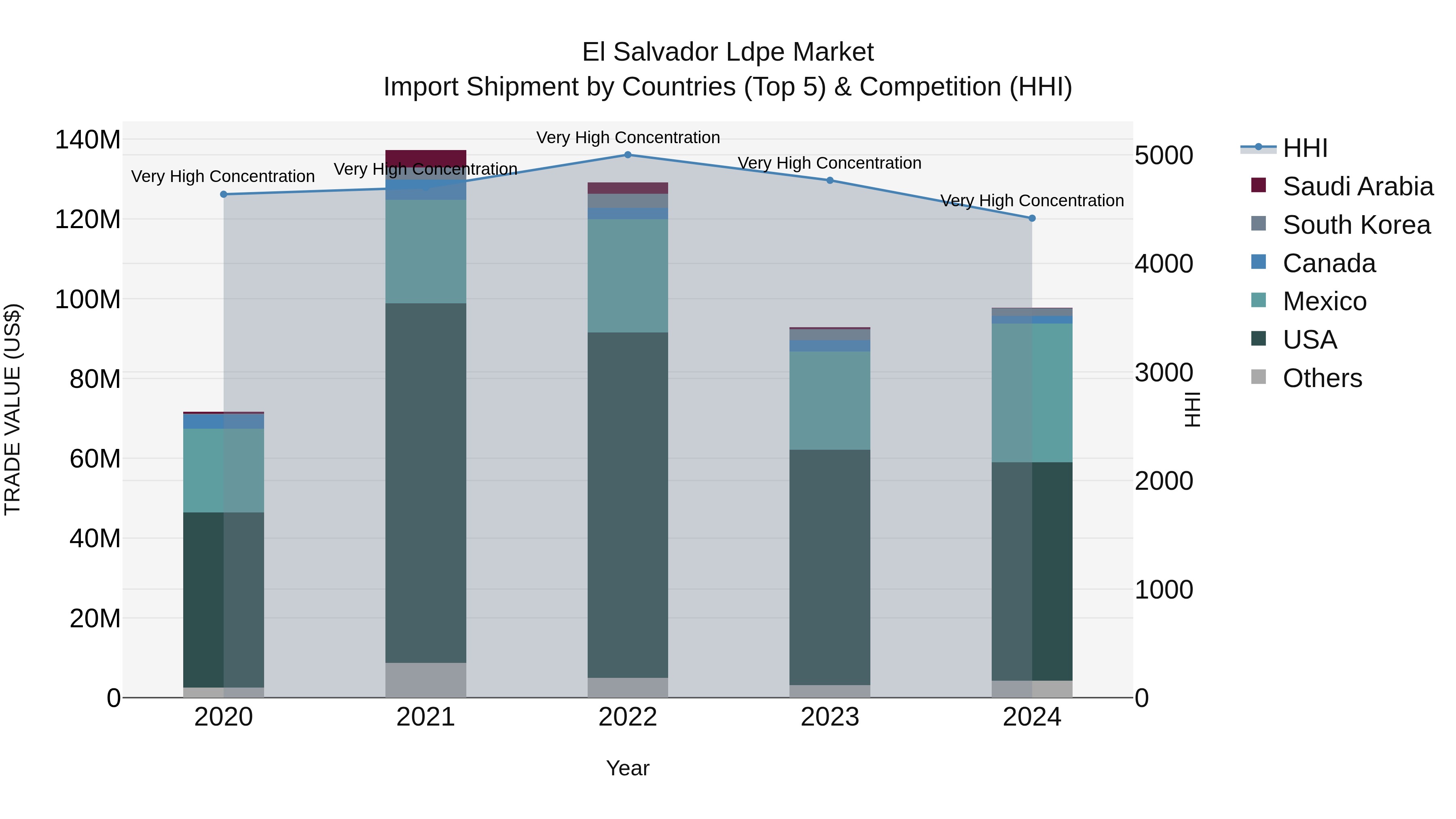 El Salvador Ldpe Market Top 5 Importing Countries and Market Competition (HHI) Analysis
