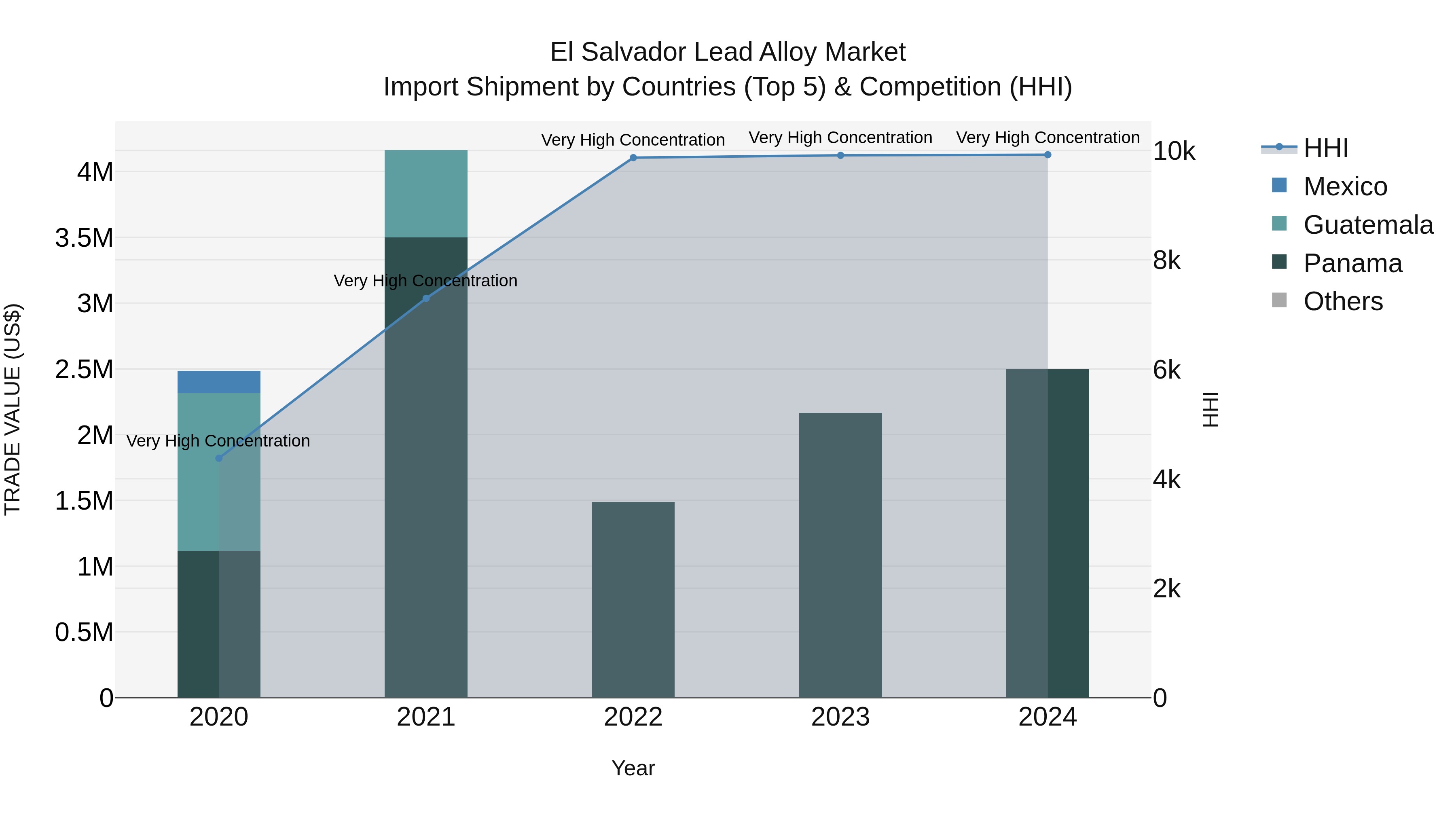 El Salvador Lead Alloy Market Top 5 Importing Countries and Market Competition (HHI) Analysis