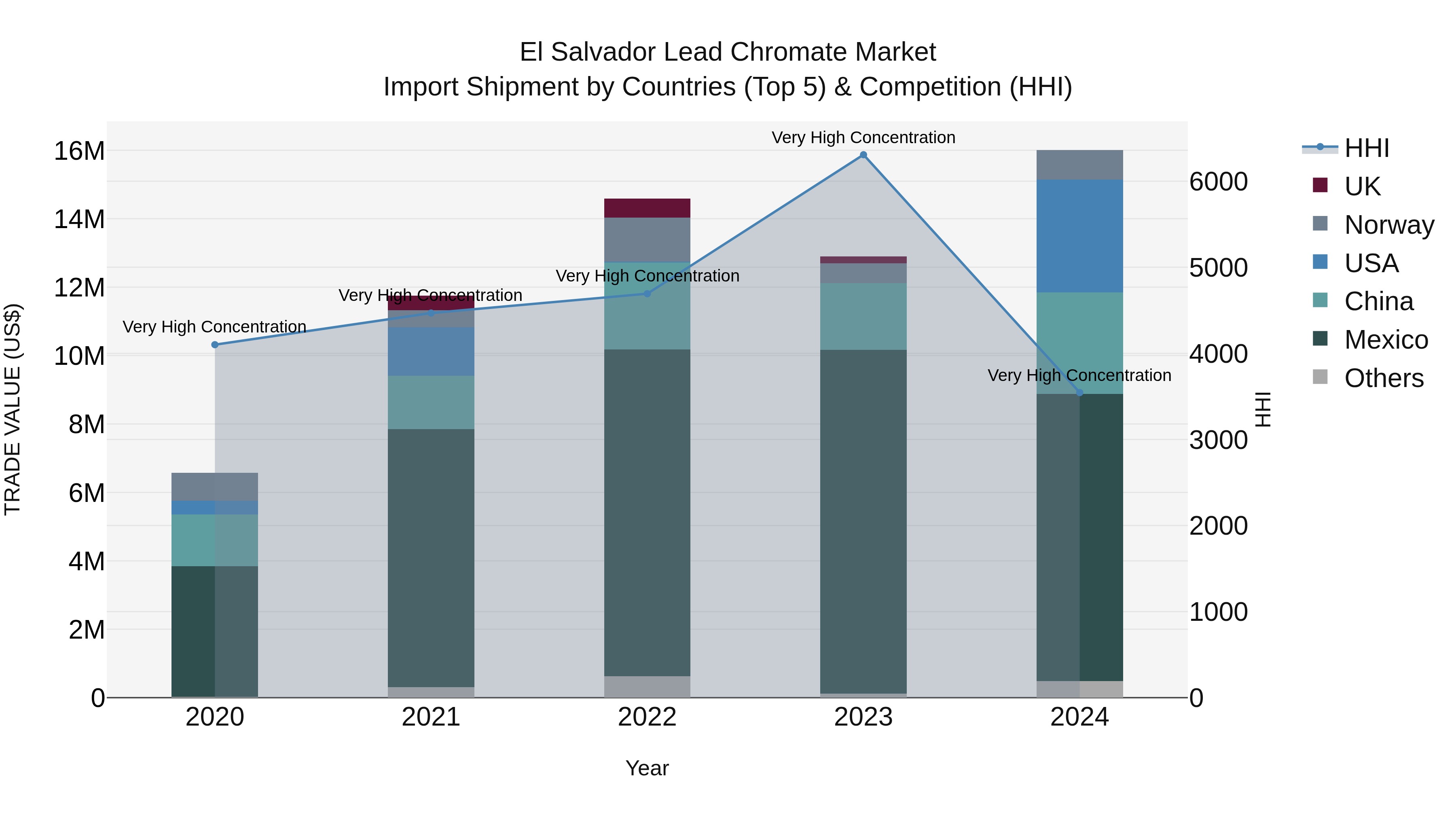 El Salvador Lead Chromate Market Top 5 Importing Countries and Market Competition (HHI) Analysis
