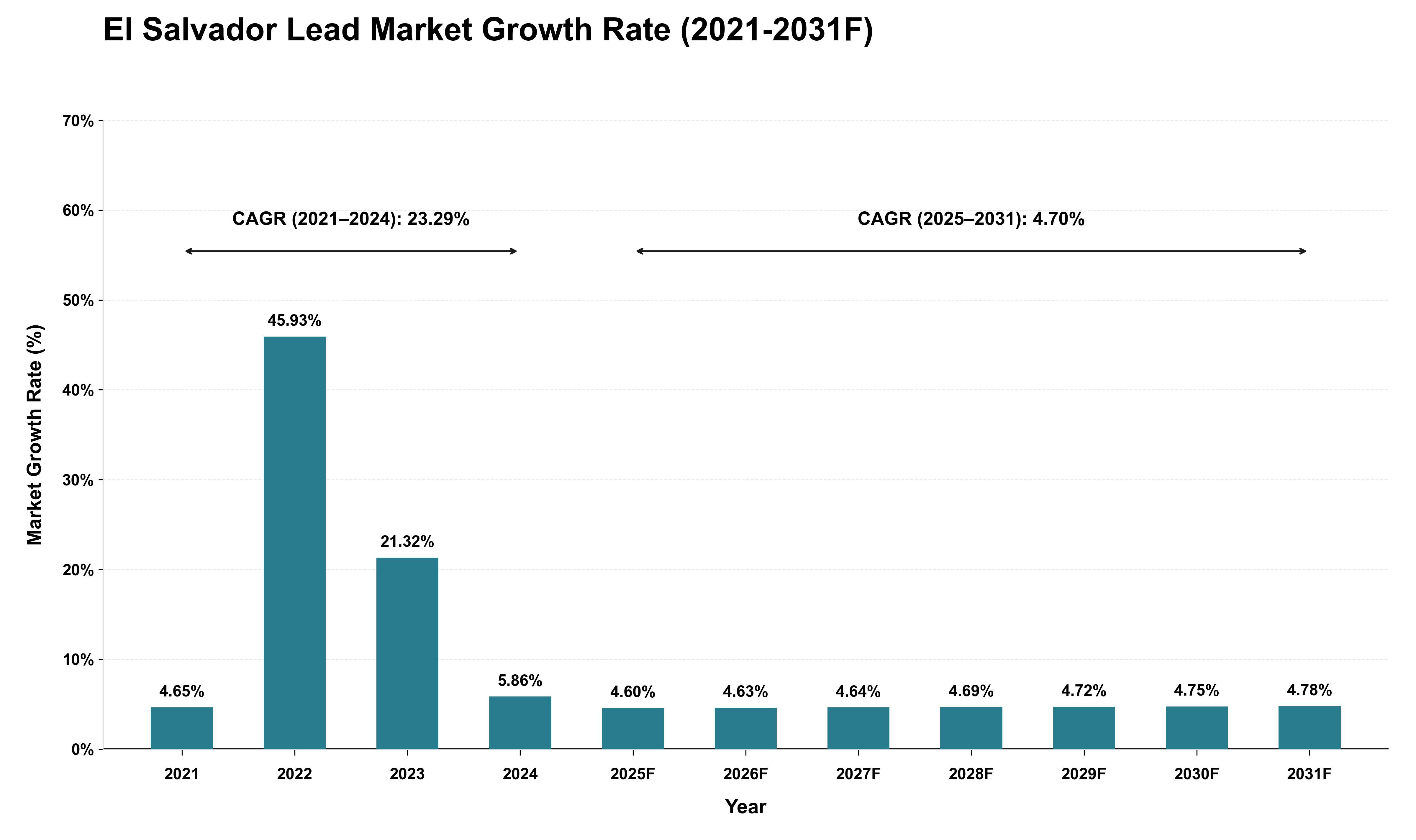 El Salvador Lead Market Growth Rate Analysis (2021 - 2031)